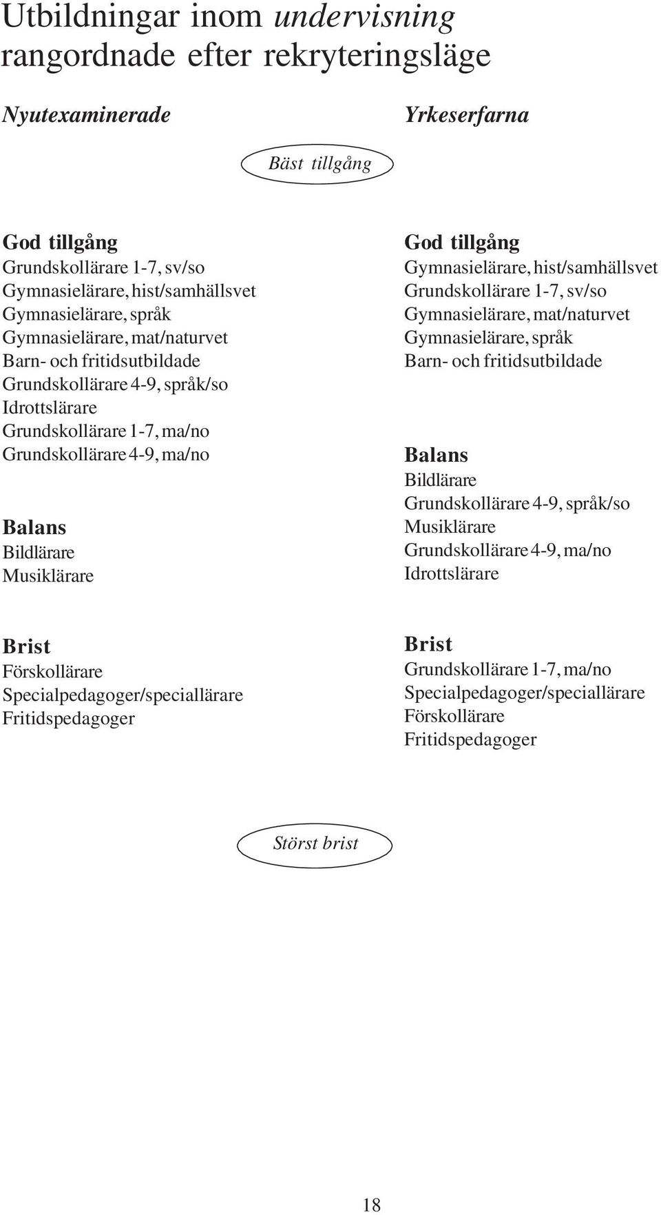 Grundskollärare 1-7, sv/so Gymnasielärare, mat/naturvet Gymnasielärare, språk Barn- och fritidsutbildade Bildlärare Grundskollärare 4-9, språk/so Musiklärare Grundskollärare 4-9,