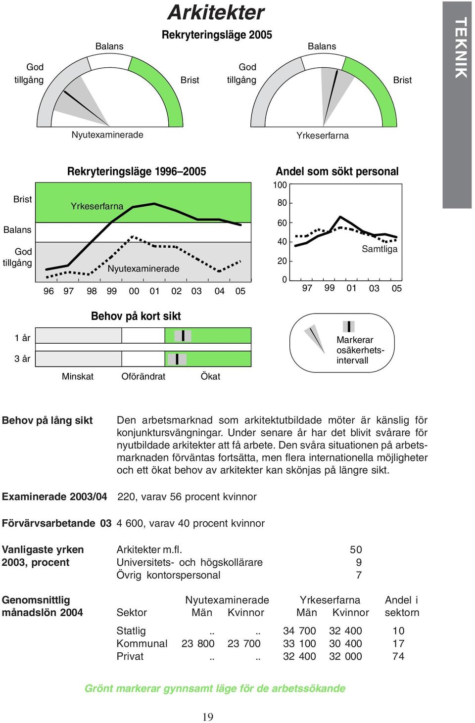 Den svåra situationen på arbetsmarknaden förväntas fortsätta, men flera internationella möjligheter och ett ökat behov av arkitekter kan skönjas på längre sikt.