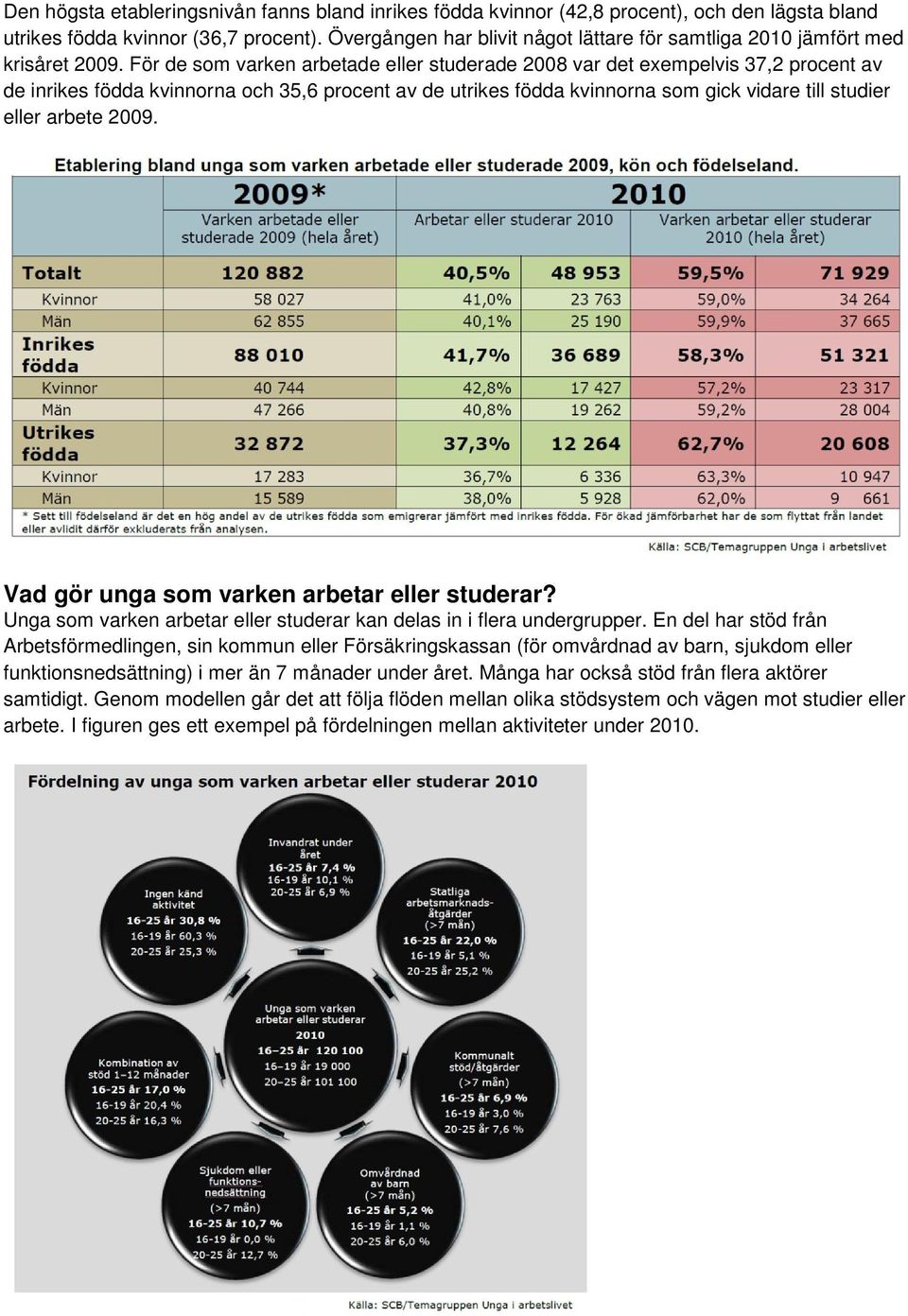 För de som varken arbetade eller studerade 2008 var det exempelvis 37,2 procent av de inrikes födda kvinnorna och 35,6 procent av de utrikes födda kvinnorna som gick vidare till studier eller arbete