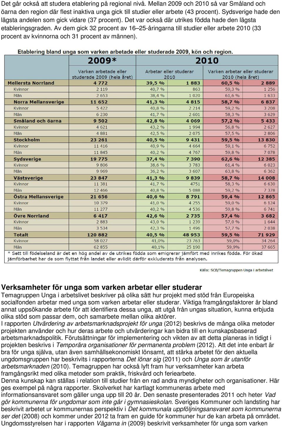 Av dem gick 32 procent av 16 25-åringarna till studier eller arbete 2010 (33 procent av kvinnorna och 31 procent av männen).