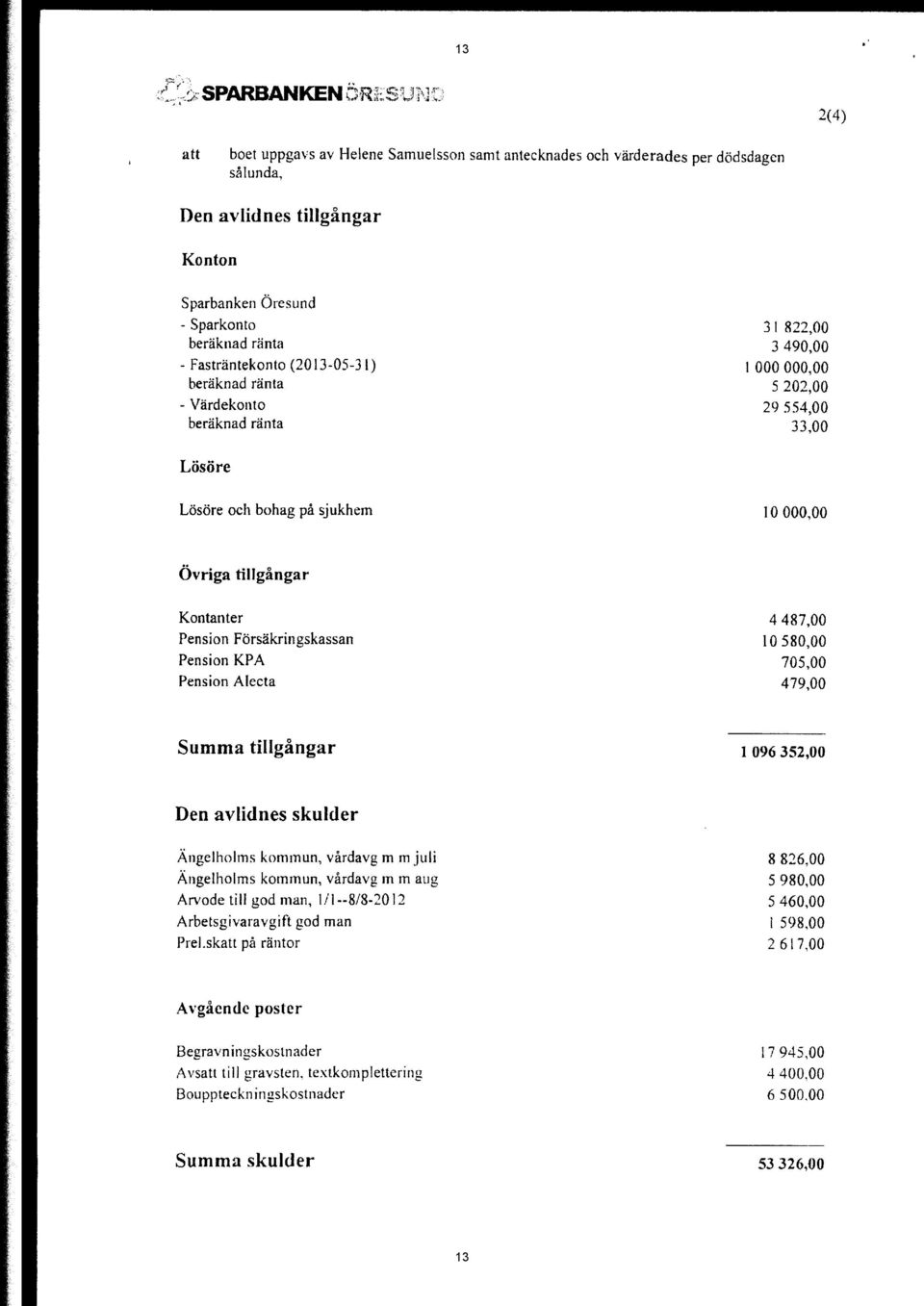 Kontanter 4 487,00 Pension Försäkringskassan 10 580,00 Pension KPA 705,00 Pension Alecta 479,00 Summa tillgångar 1 096 352,00 Den avlidnes skulder Ängelholms kommun, vårdavg m m juli Ängelholms