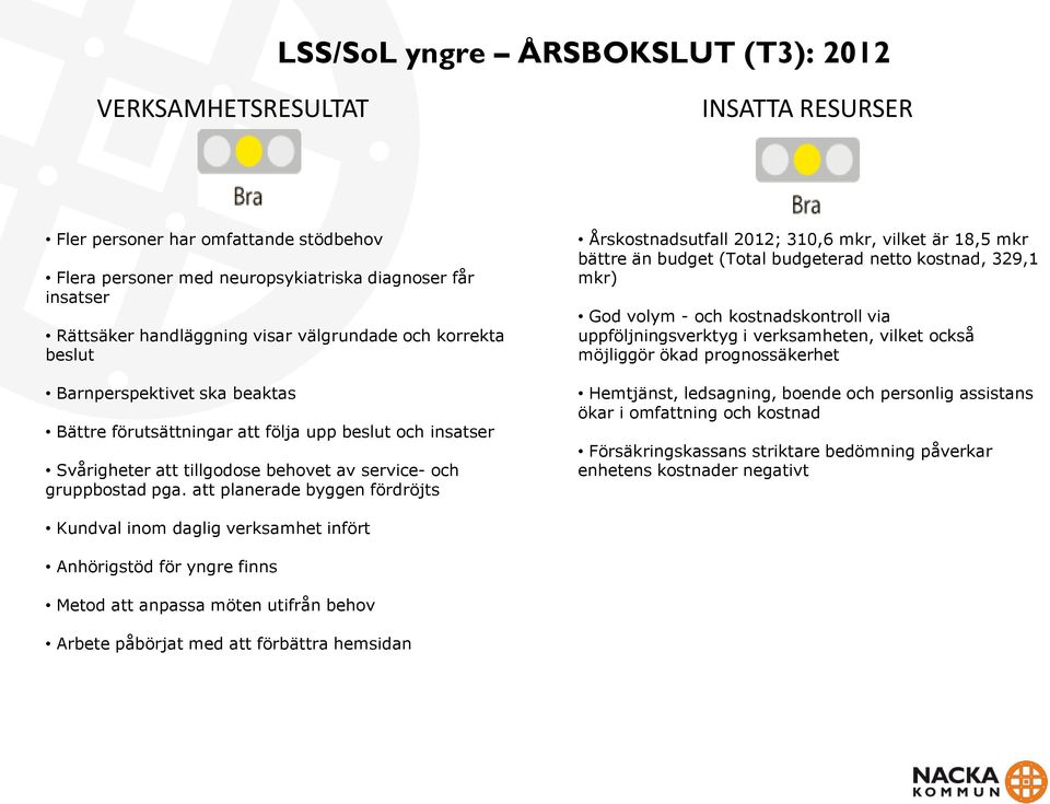 att planerade byggen fördröjts Årskostnadsutfall 2012; 310,6 mkr, vilket är 18,5 mkr bättre än budget (Total budgeterad netto kostnad, 329,1 God volym - och kostnadskontroll via uppföljningsverktyg i