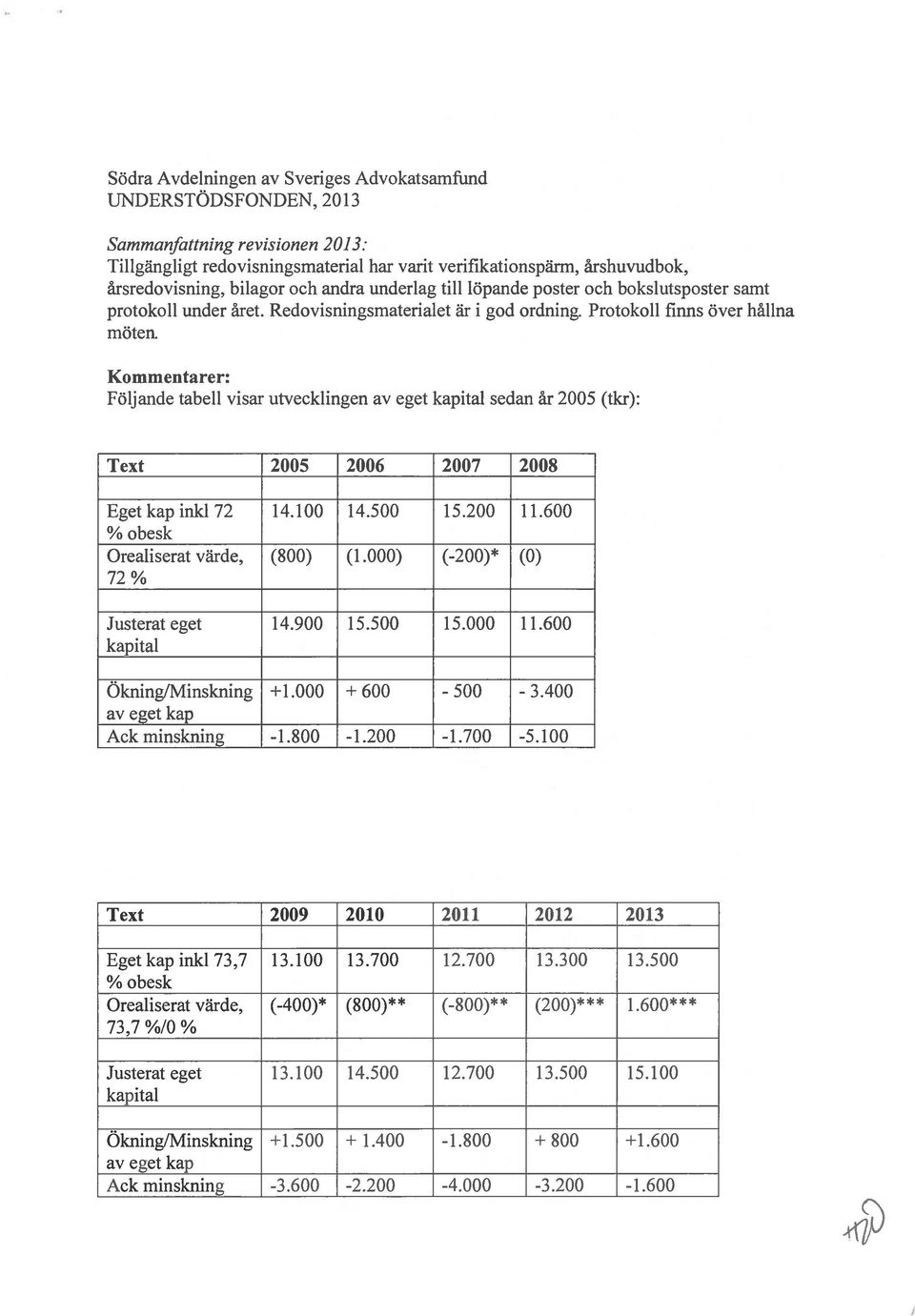 Redovisningsmaterialet är i god ordning. Protokoll finns över hållna möten.