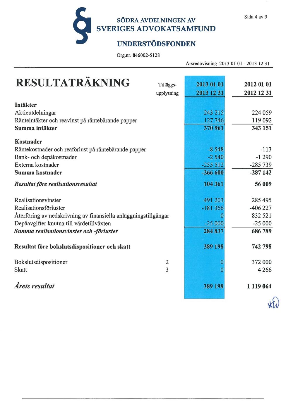 räntebärande papper Bank- och depåkostnader Extema kostnader Summa kostnader Resttltatföre realisationsresultat r Tilläggs- 2013 01 01 upplysning 2013 12 31 243 215 127746 370 961-8548 2540-255512