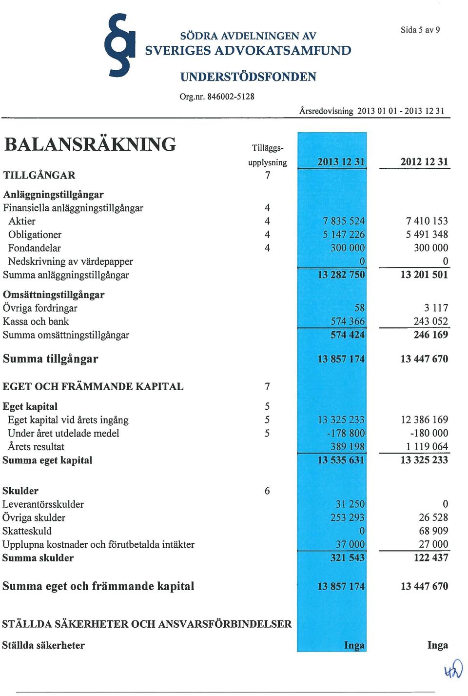 anläggningstillgångar Omsättningstillgångar Övriga fordringar Kassa och bank Summa omsättningstillgångar Summa tillgångar Tilläggs upplysning 7 4 4 4 4 2013 12 31 20121231 7835524 5147226 300 000 0