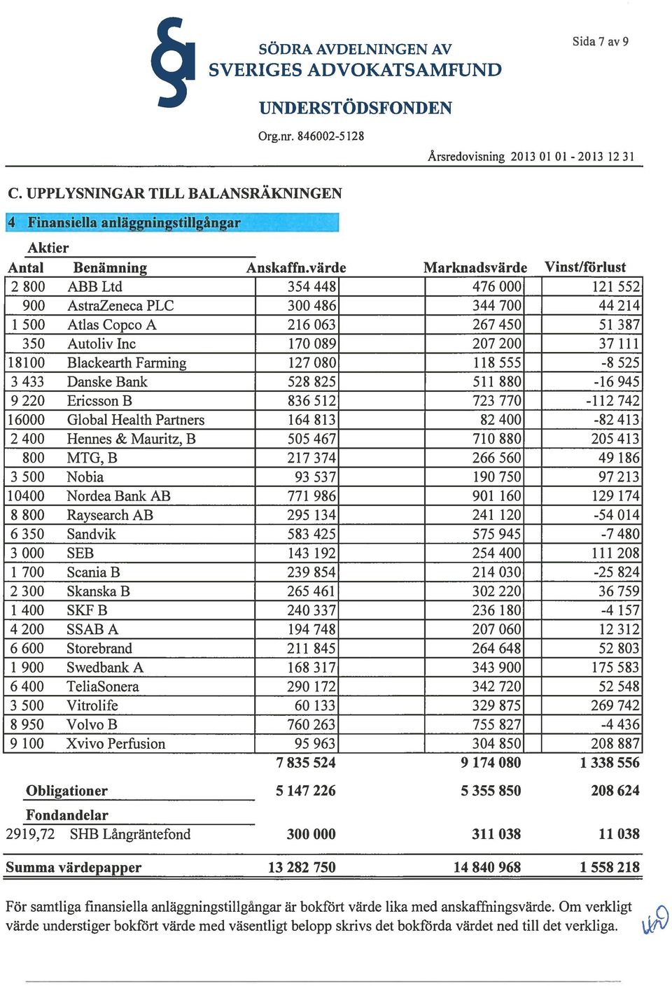 BlackearthFarming 127080 118555 -$525 3 433 Danske Bank 52$ $25 511 $80-16 945 9220 EricssonB $36512 723 770-112742 16000 GlobalHealthPartners 164813 82400-82413 2 400 Hennes & Mauritz, B 505 467 710