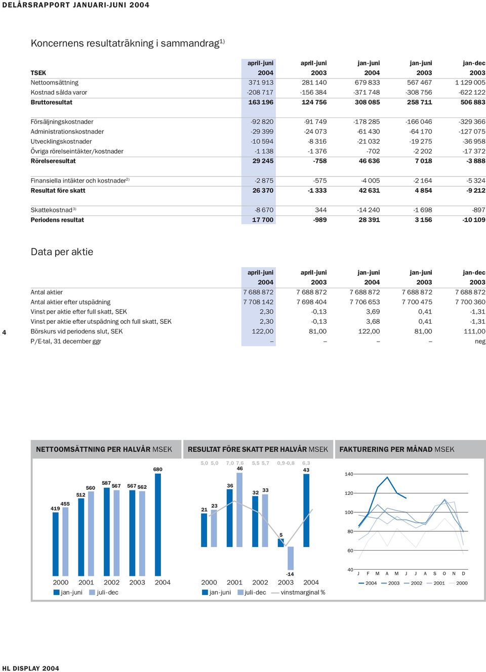 Administrationskostnader -29 399-24 073-61 430-64 170-127 075 Utvecklingskostnader -10 594-8 316-21 032-19 275-36 958 Övriga rörelseintäkter/kostnader -1 138-1 376-702 -2 202-17 372 Rörelseresultat