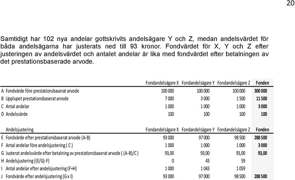 Fondandelsägare X Fondandelsägare Y Fondandelsägare Z Fonden A Fondvärde före prestationsbaserat arvode 100 000 100 000 100 000 300 000 B Upplupet prestationsbaserat arvode 7 000 3 000 1 500 11 500 C