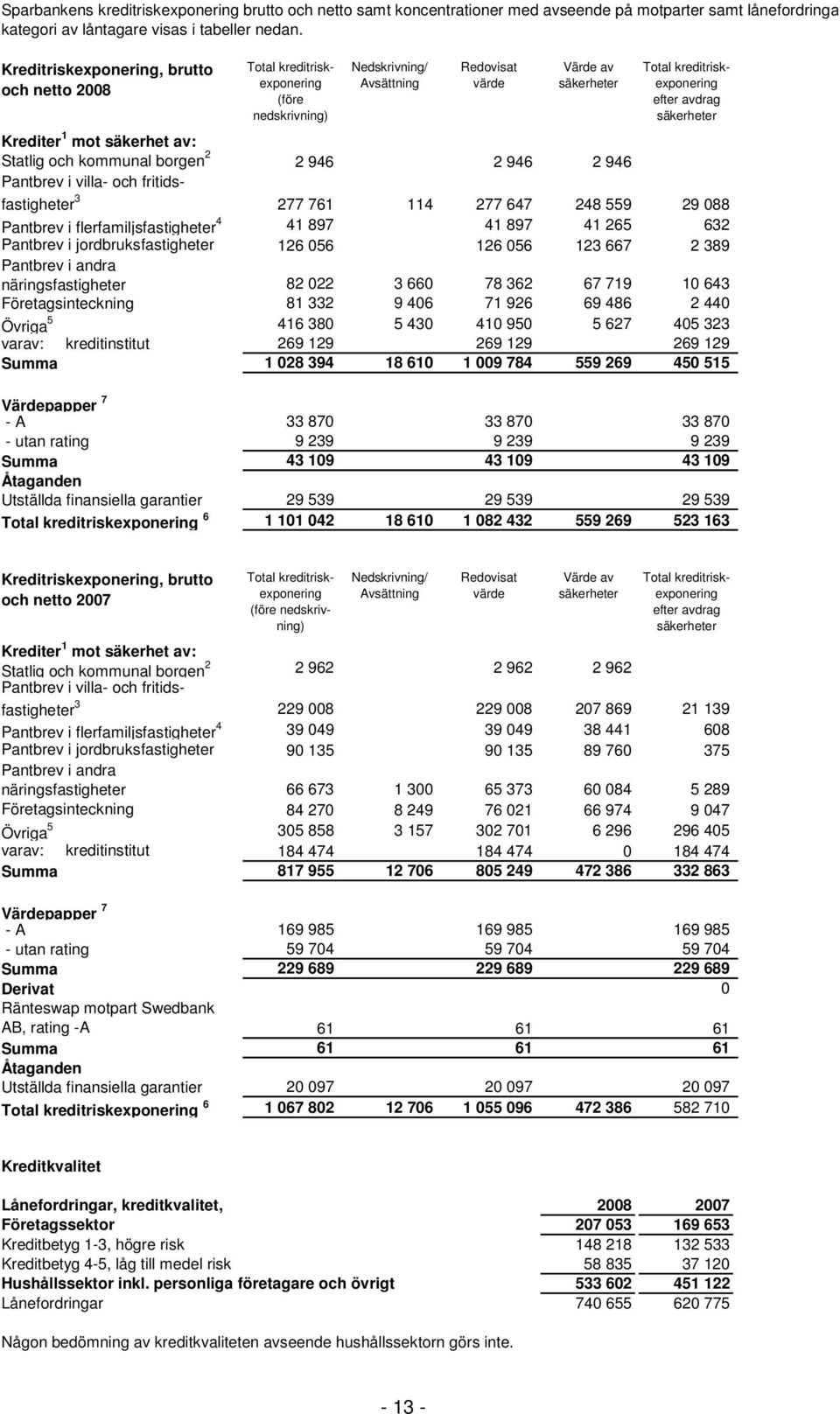 jordbruksfastigheter Pantbrev i andra näringsfastigheter Företagsinteckning Övriga 5 varav: kreditinstitut Summa Värdepapper 7 - A - utan rating Summa Åtaganden Utställda finansiella garantier Total