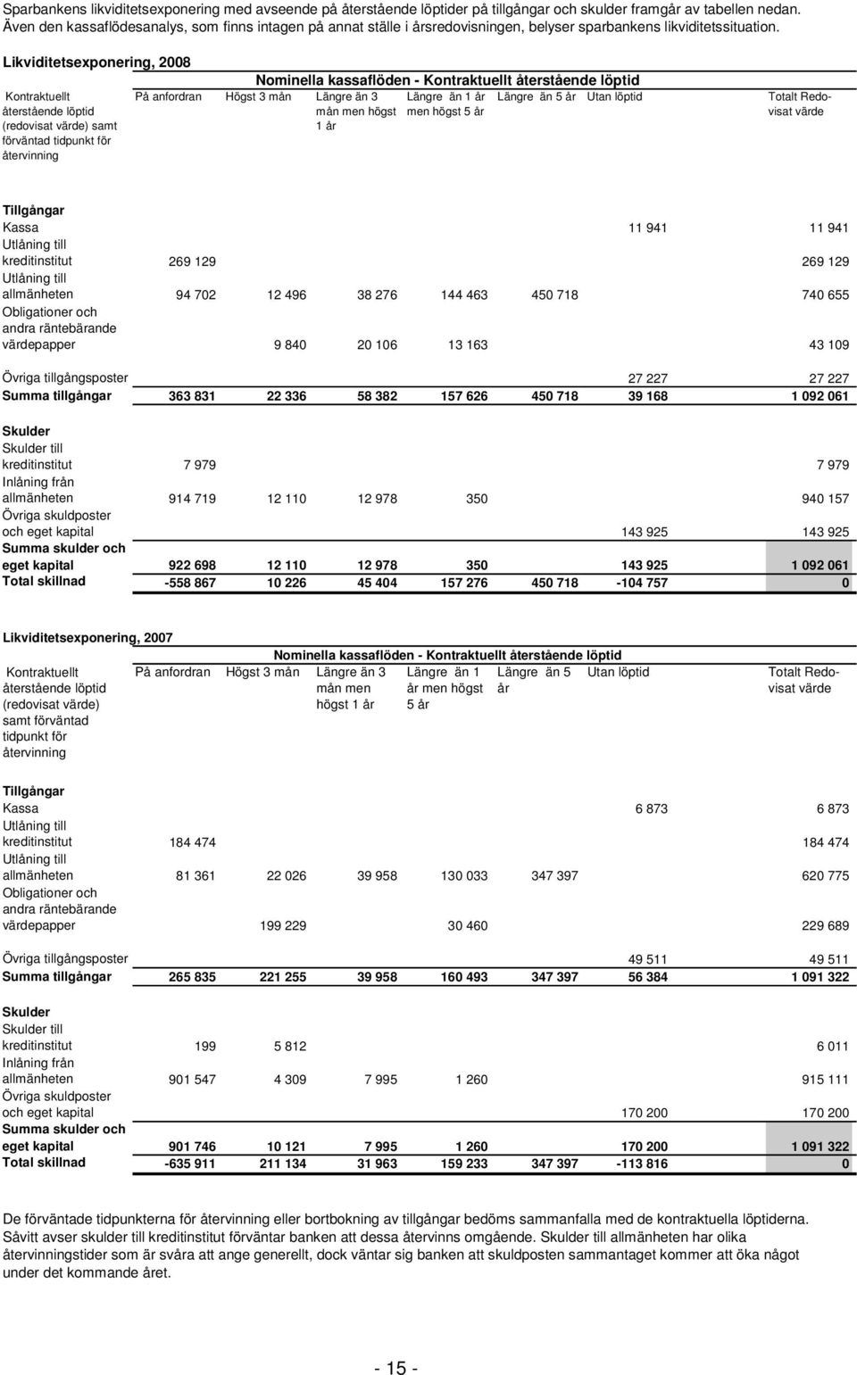 Likviditetsexponering, 2008 Kontraktuellt återstående löptid (redovisat värde) samt förväntad tidpunkt för återvinning Nominella kassaflöden - Kontraktuellt återstående löptid Längre än 1 år men