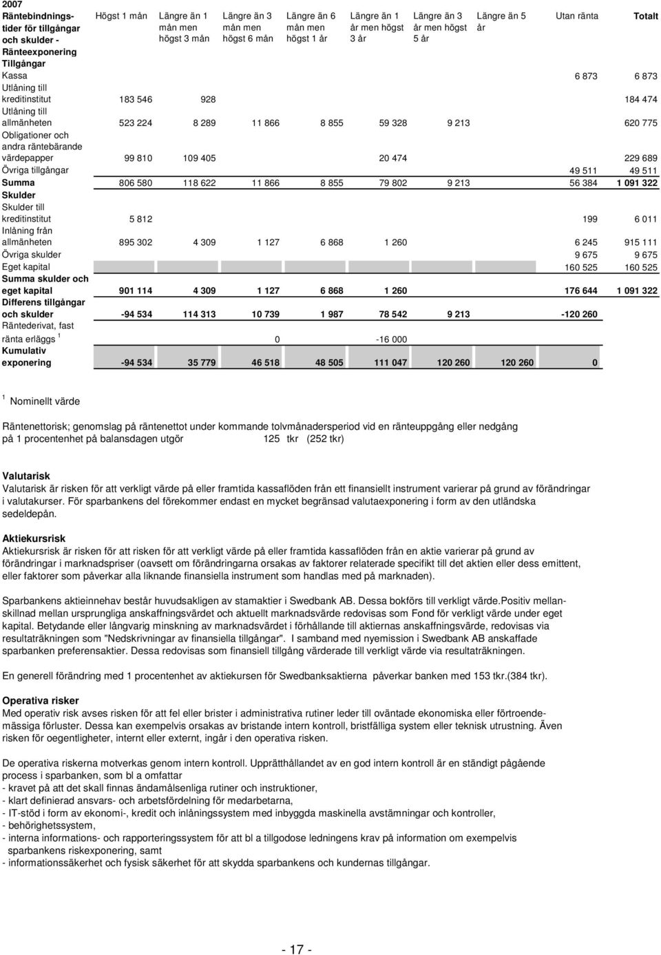 59 328 9 213 620 775 Obligationer och andra räntebärande värdepapper 99 810 109 405 20 474 229 689 Övriga tillgångar 49 511 49 511 Summa 806 580 118 622 11 866 8 855 79 802 9 213 56 384 1 091 322