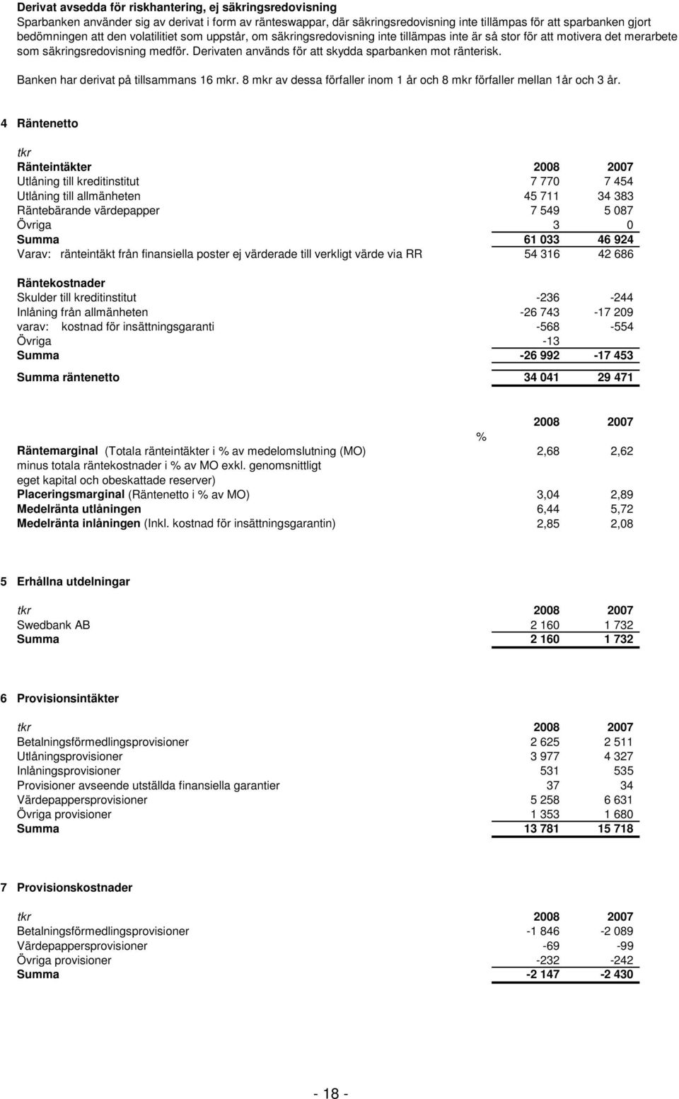 Derivaten används för att skydda sparbanken mot ränterisk. Banken har derivat på tillsammans 16 mkr. 8 mkr av dessa förfaller inom 1 år och 8 mkr förfaller mellan 1år och 3 år.