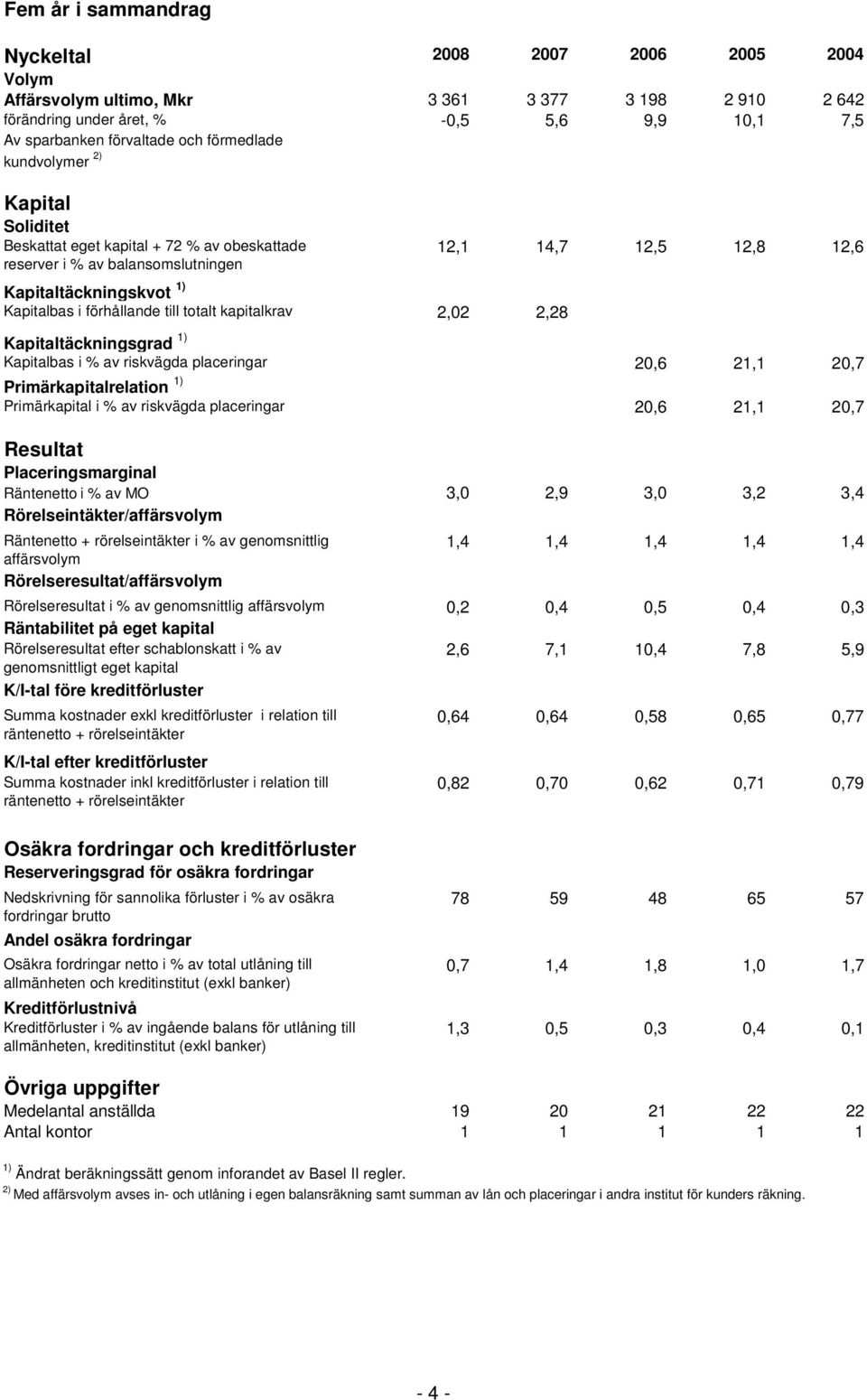 2,02 2,28 Kapitaltäckningskvot 1) Kapitalbas i % av riskvägda placeringar 20,6 21,1 20,7 Kapitaltäckningsgrad 1) Primärkapital i % av riskvägda placeringar 20,6 21,1 20,7 Primärkapitalrelation 1)