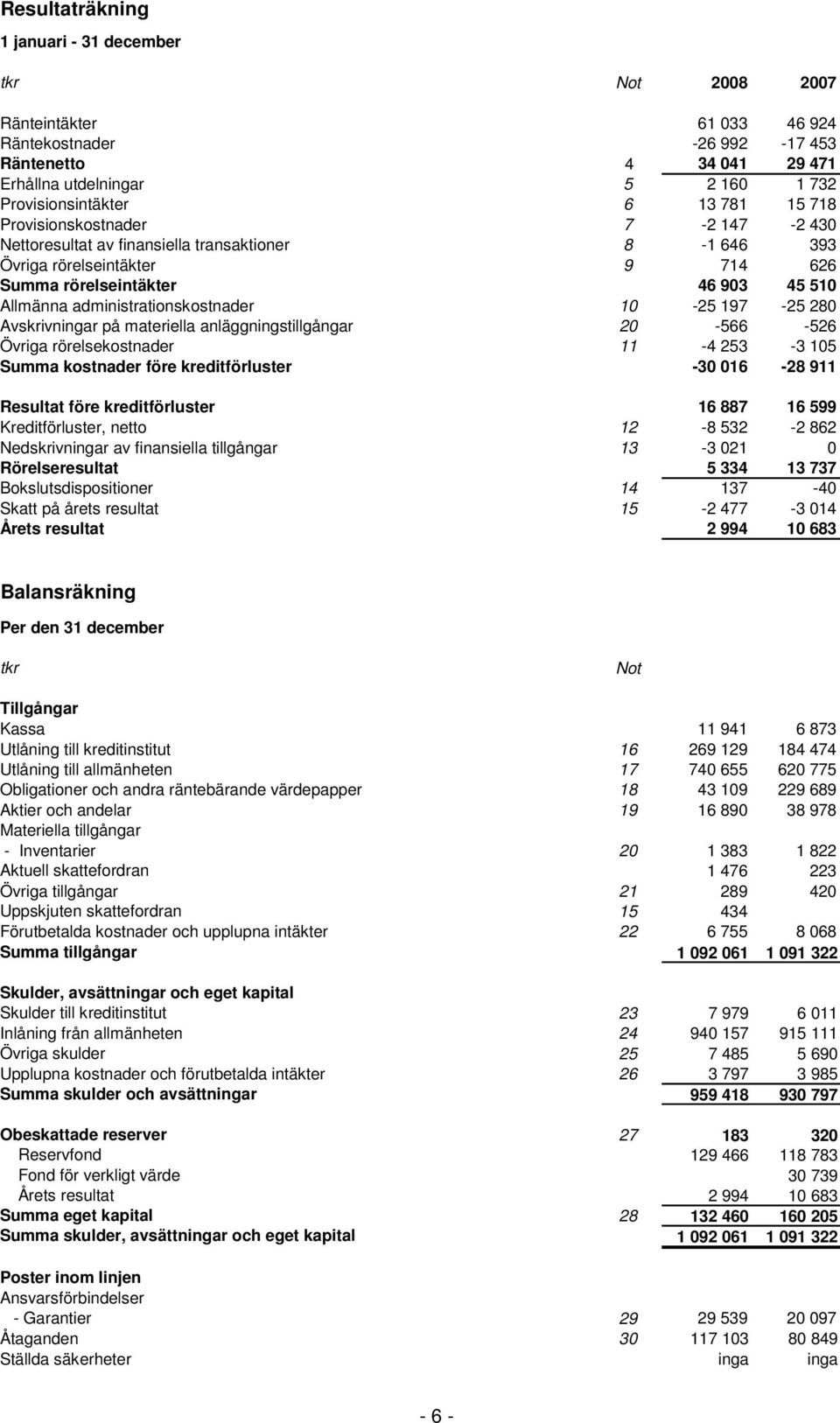 kreditförluster Resultat före kreditförluster Kreditförluster, netto Nedskrivningar av finansiella tillgångar Rörelseresultat Bokslutsdispositioner Skatt på årets resultat Årets resultat 61 033 46