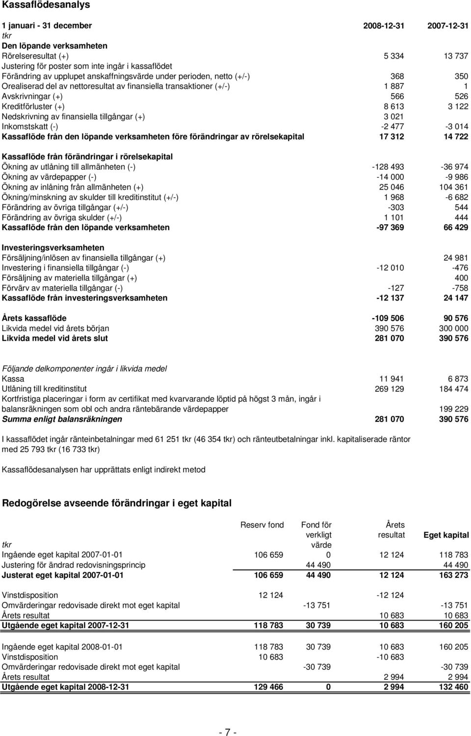 löpande verksamheten före förändringar av rörelsekapital Kassaflöde från förändringar i rörelsekapital Ökning av utlåning till allmänheten (-) Ökning av värdepapper (-) Ökning av inlåning från