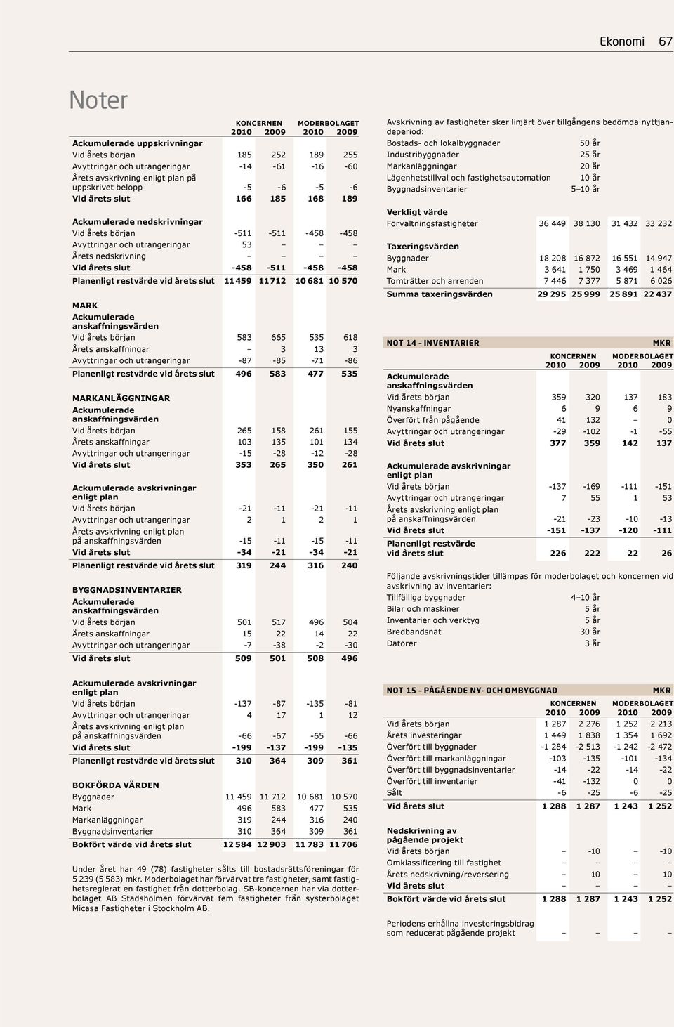 11 459 11 712 10 681 10 570 MARK Ackumulerade anskaffningsvärden Vid årets början 583 665 535 618 Årets anskaffningar 3 13 3 Avyttringar och utrangeringar -87-85 -71-86 Planenligt restvärde vid årets