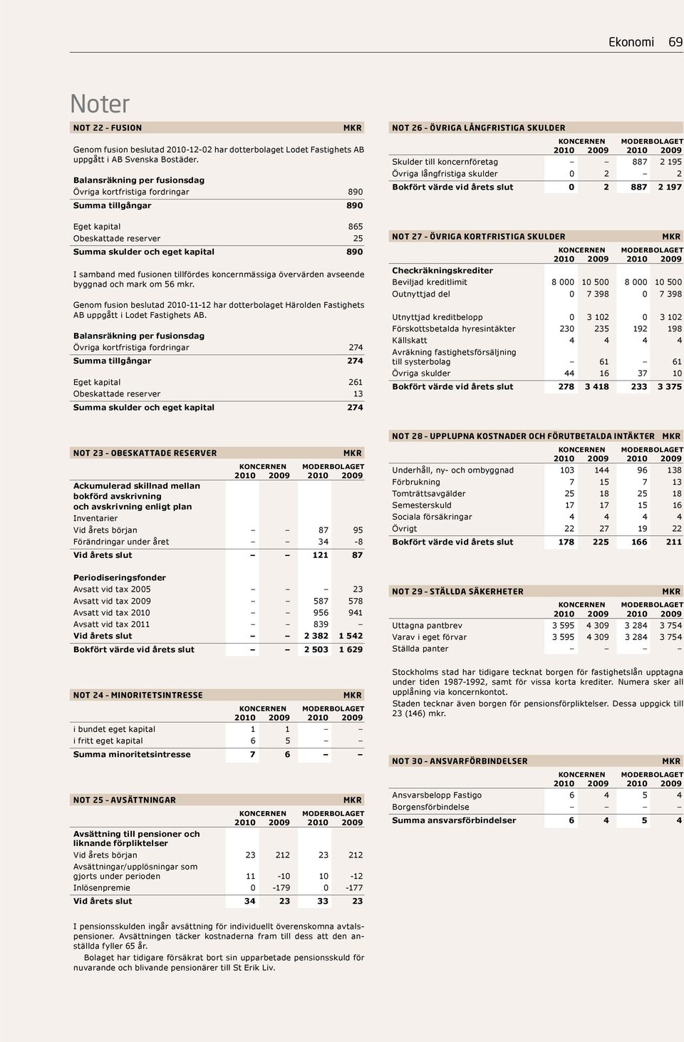 koncernmässiga övervärden avseende byggnad och mark om 56 mkr. Genom fusion beslutad 2010-11-12 har dotterbolaget Härolden Fastighets AB uppgått i Lodet Fastighets AB.