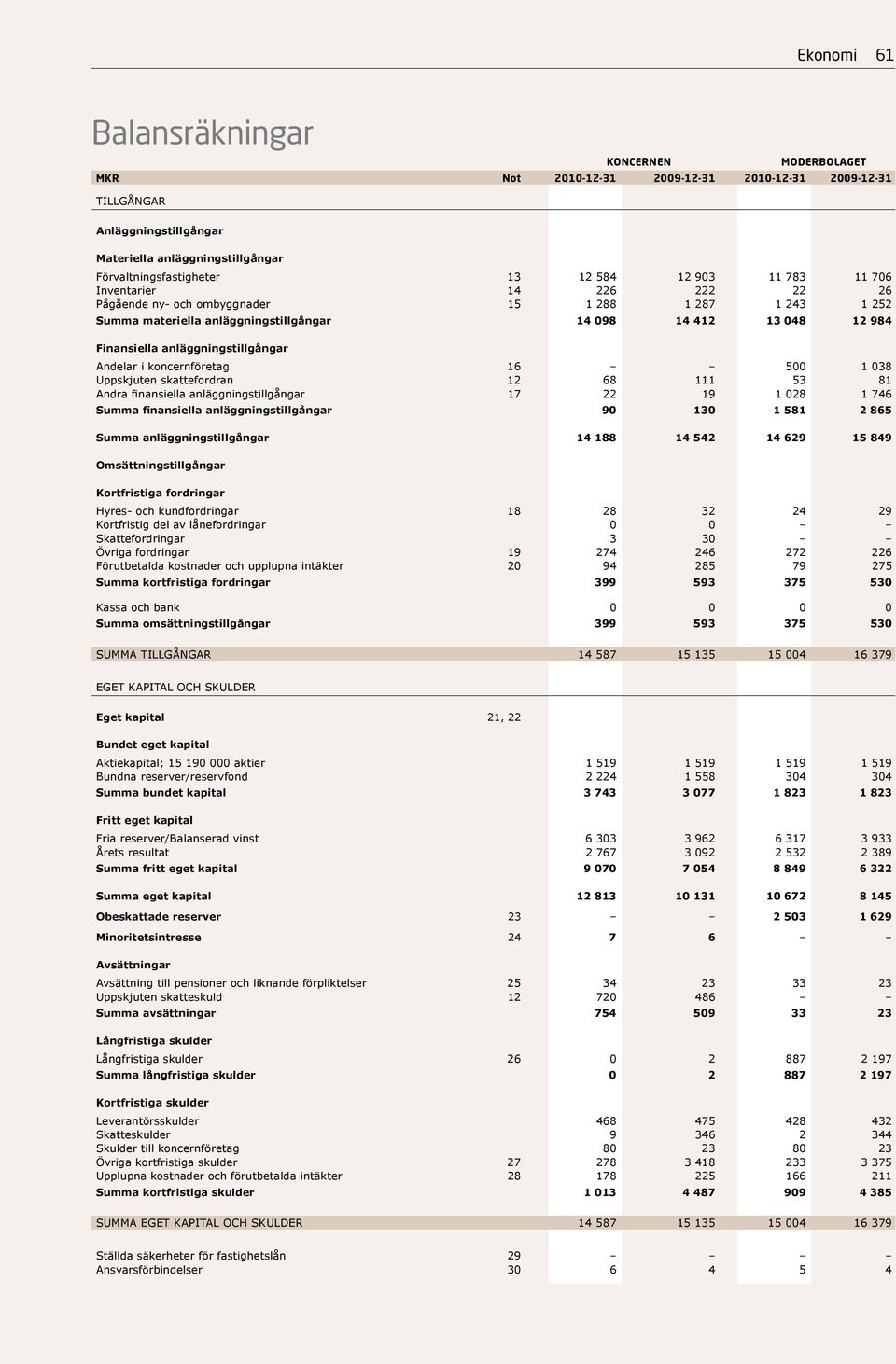 anläggningstillgångar Andelar i koncernföretag 16 500 1 038 Uppskjuten skattefordran 12 68 111 53 81 Andra finansiella anläggningstillgångar 17 22 19 1 028 1 746 Summa finansiella