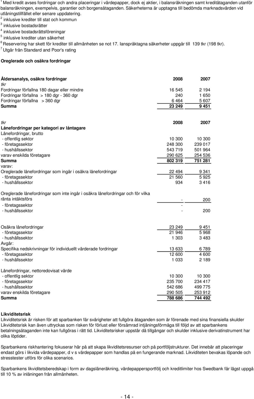 2 inklusive krediter till stat och kommun 3 inklusive bostadsrätter 4 inklusive bostadsrättsföreningar 5 inklusive krediter utan säkerhet 6 Reservering har skett för krediter till allmänheten se not