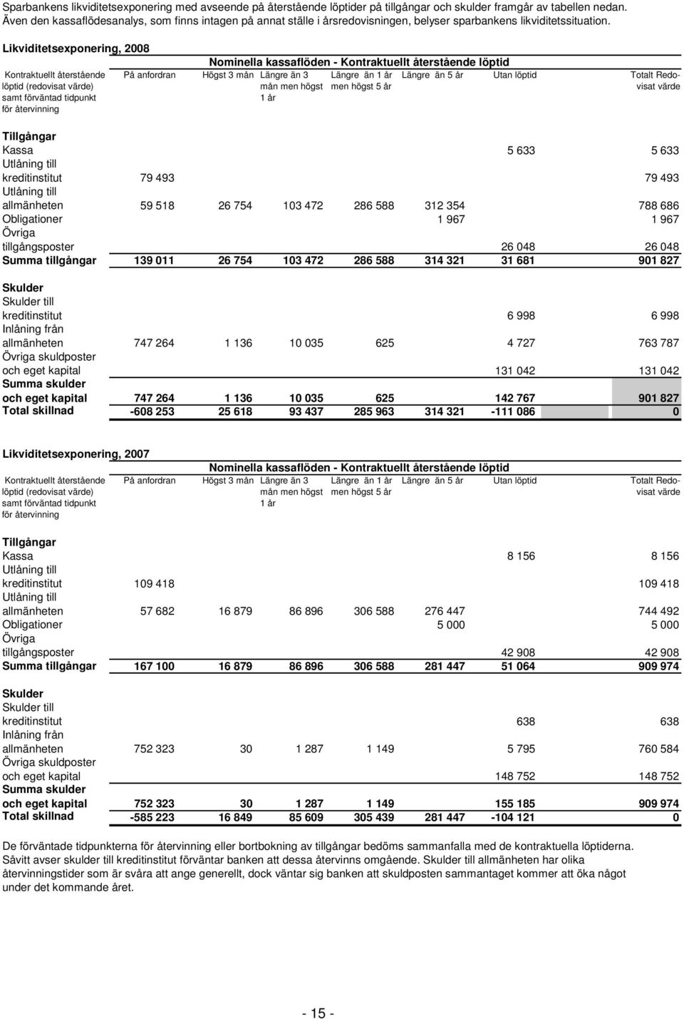 Likviditetsexponering, 2008 Kontraktuellt återstående löptid (redovisat värde) samt förväntad tidpunkt för återvinning Nominella kassaflöden - Kontraktuellt återstående löptid Längre än 1 år men