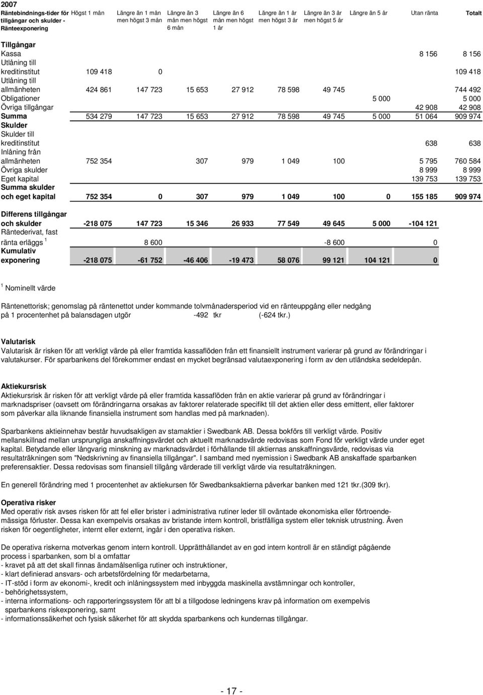 27 912 78 598 49 745 744 492 Obligationer 5 000 5 000 Övriga tillgångar 42 908 42 908 Summa 534 279 147 723 15 653 27 912 78 598 49 745 5 000 51 064 909 974 Skulder Skulder till kreditinstitut 638