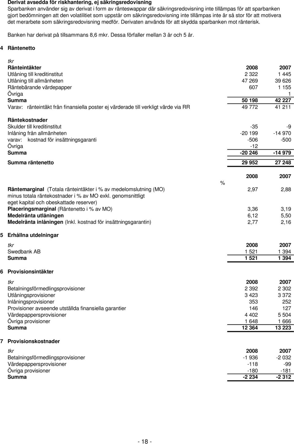 Banken har derivat på tillsammans 8,6 mkr. Dessa förfaller mellan 3 år och 5 år.