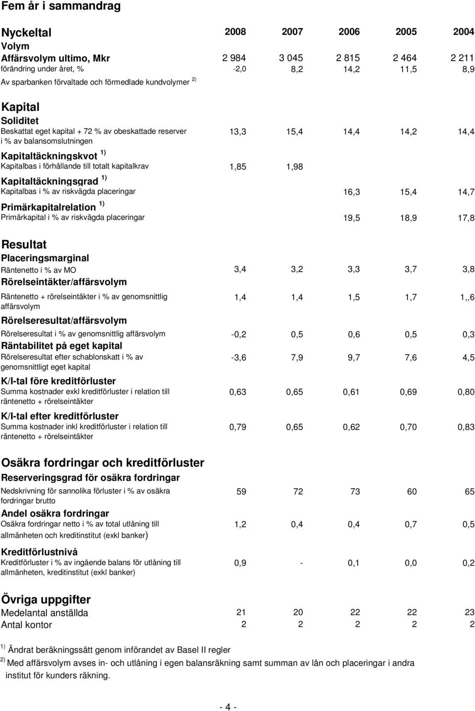 1,85 1,98 Kapitaltäckningskvot 1) Kapitalbas i % av riskvägda placeringar 16,3 15,4 14,7 Kapitaltäckningsgrad 1) Primärkapital i % av riskvägda placeringar 19,5 18,9 17,8 Primärkapitalrelation 1)