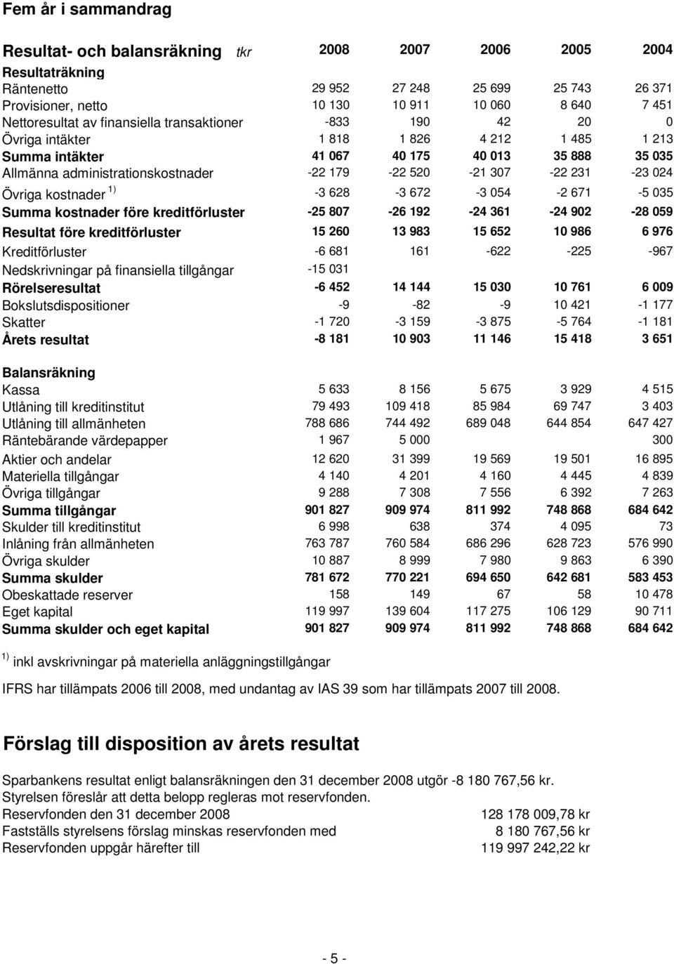 179-22 520-21 307-22 231-23 024 Övriga kostnader 1) -3 628-3 672-3 054-2 671-5 035 Summa kostnader före kreditförluster -25 807-26 192-24 361-24 902-28 059 Resultat före kreditförluster 15 260 13 983