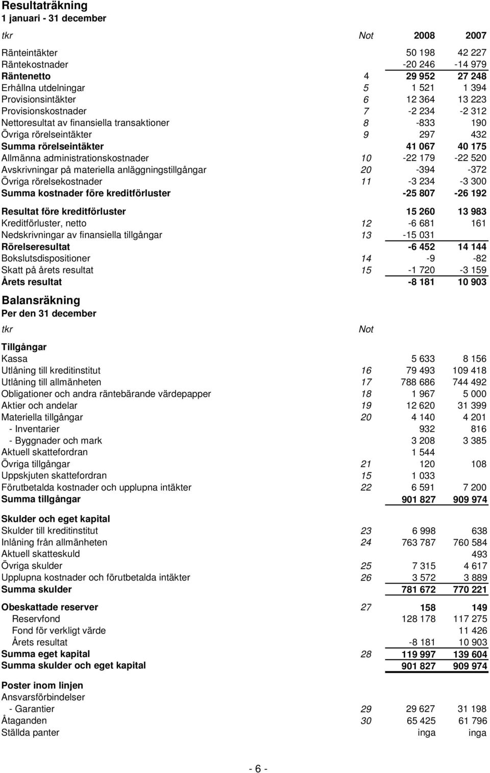 kreditförluster Resultat före kreditförluster Kreditförluster, netto Nedskrivningar av finansiella tillgångar Rörelseresultat Bokslutsdispositioner Skatt på årets resultat Årets resultat