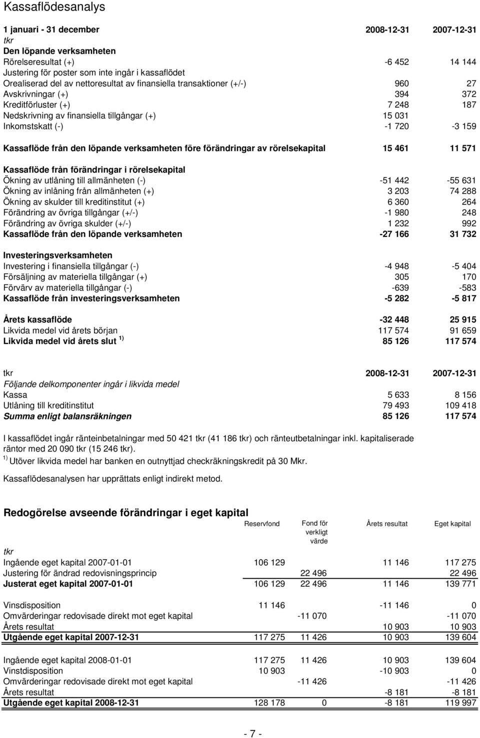 Kassaflöde från förändringar i rörelsekapital Ökning av utlåning till allmänheten (-) Ökning av inlåning från allmänheten (+) Ökning av skulder till kreditinstitut (+) Förändring av övriga tillgångar