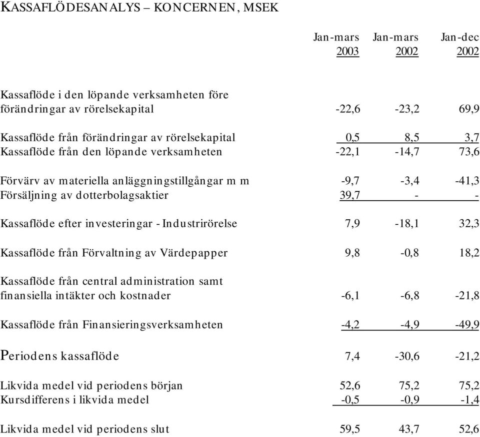 efter investeringar - Industrirörelse 7,9-18,1 32,3 Kassaflöde från Förvaltning av Värdepapper 9,8-0,8 18,2 Kassaflöde från central administration samt finansiella intäkter och kostnader