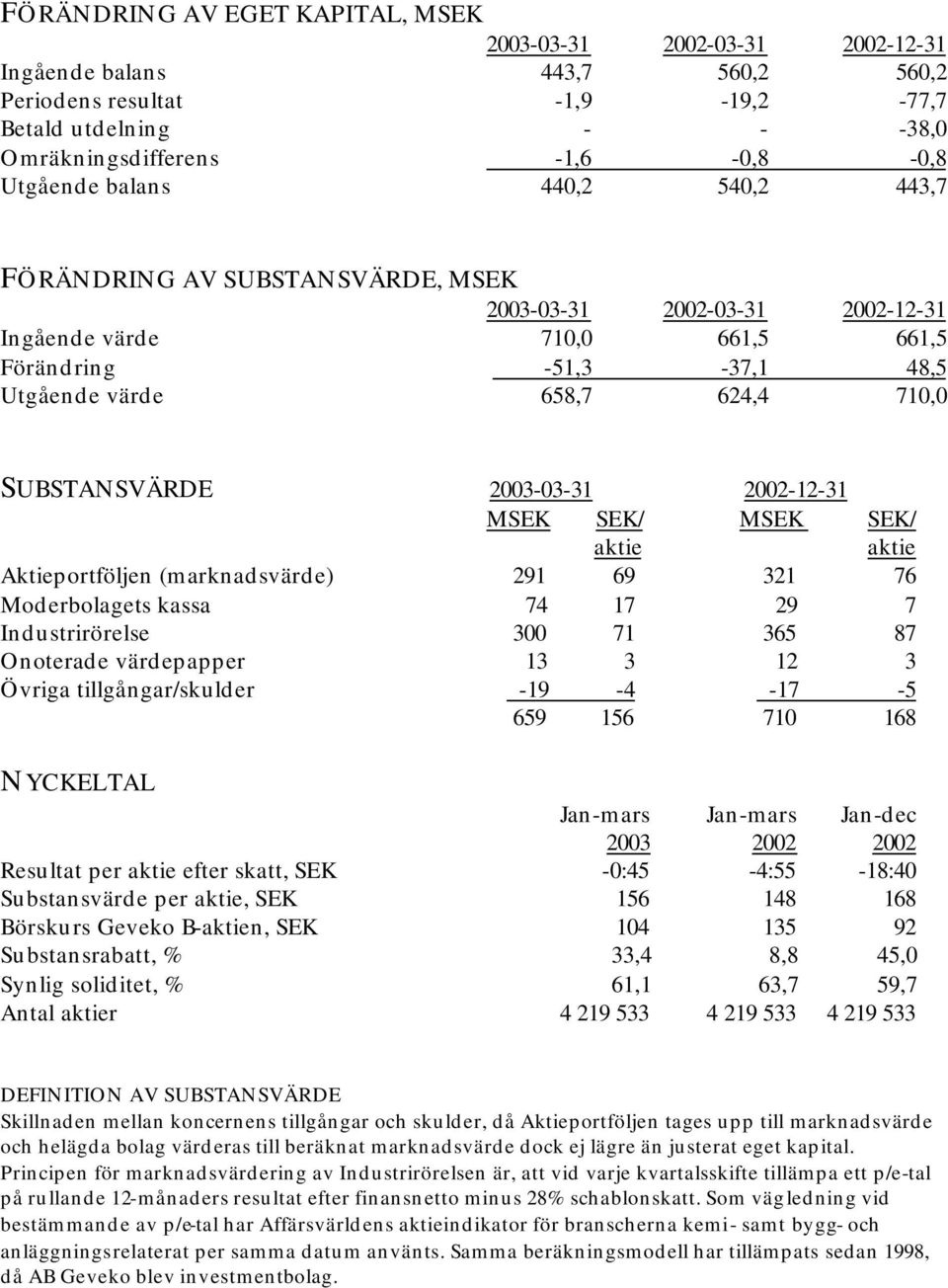 SUBSTANSVÄRDE 2003-03-31 2002-12-31 MSEK SEK/ MSEK SEK/ aktie aktie Aktieportföljen (marknadsvärde) 291 69 321 76 Moderbolagets kassa 74 17 29 7 Industrirörelse 300 71 365 87 Onoterade värdepapper 13