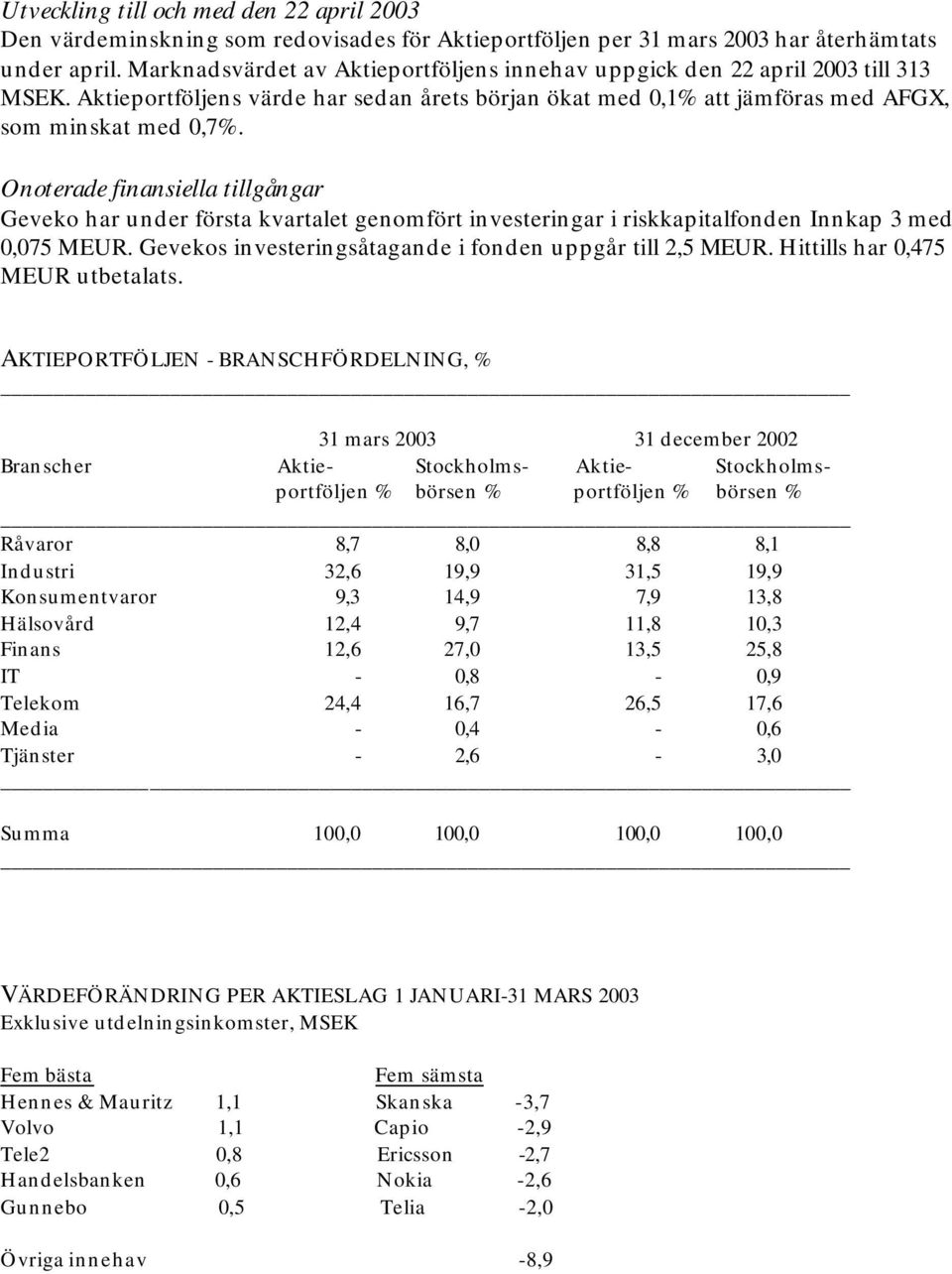 Onoterade finansiella tillgångar Geveko har under första kvartalet genomfört investeringar i riskkapitalfonden Innkap 3 med 0,075 MEUR. Gevekos investeringsåtagande i fonden uppgår till 2,5 MEUR.