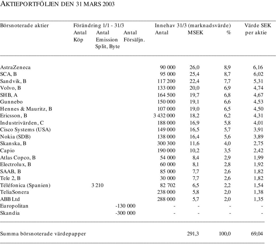Hennes & Mauritz, B 107 000 19,0 6,5 4,50 Ericsson, B 3 432 000 18,2 6,2 4,31 Industrivärden, C 188 000 16,9 5,8 4,01 Cisco Systems (USA) 149 000 16,5 5,7 3,91 Nokia (SDB) 138 000 16,4 5,6 3,89