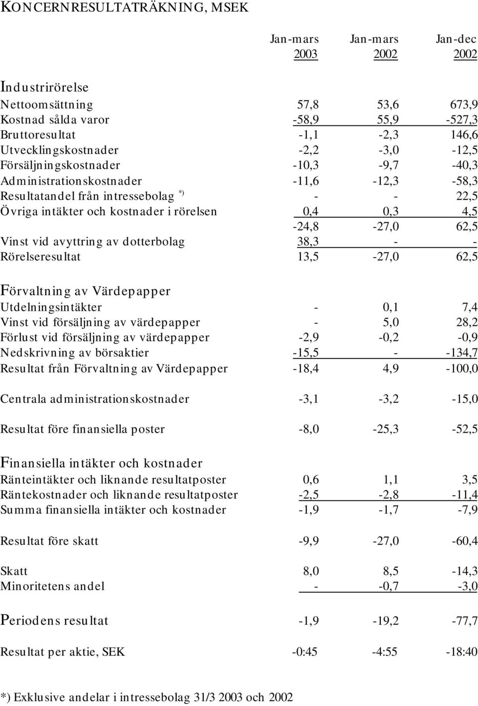 0,4 0,3 4,5-24,8-27,0 62,5 Vinst vid avyttring av dotterbolag 38,3 - - Rörelseresultat 13,5-27,0 62,5 Förvaltning av Värdepapper Utdelningsintäkter - 0,1 7,4 Vinst vid försäljning av värdepapper -