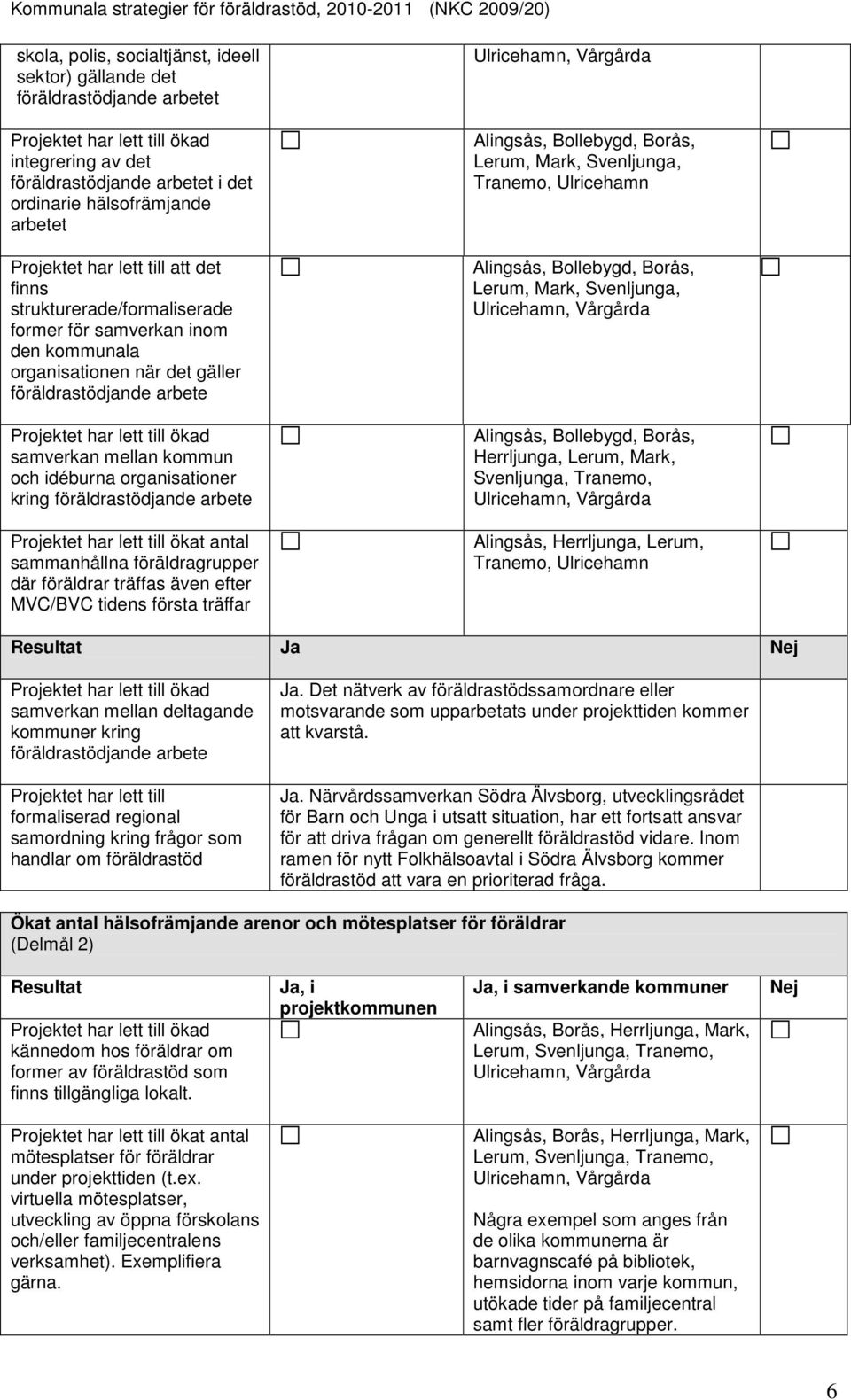 mellan kommun och idéburna organisationer kring föräldrastödjande arbete Projektet har lett till ökat antal sammanhållna föräldragrupper där föräldrar träffas även efter MVC/BVC tidens första träffar