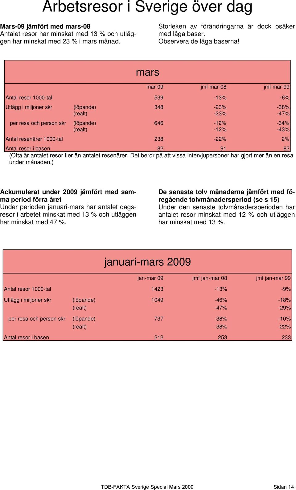 mars mar-09 jmf mar-08 jmf mar-99 Antal resor 1000-tal 539-13% -6% Utlägg i miljoner skr (löpande) 348-23% -38% (realt) -23% -47% per resa och person skr (löpande) 646-12% -34% (realt) -12% -43%