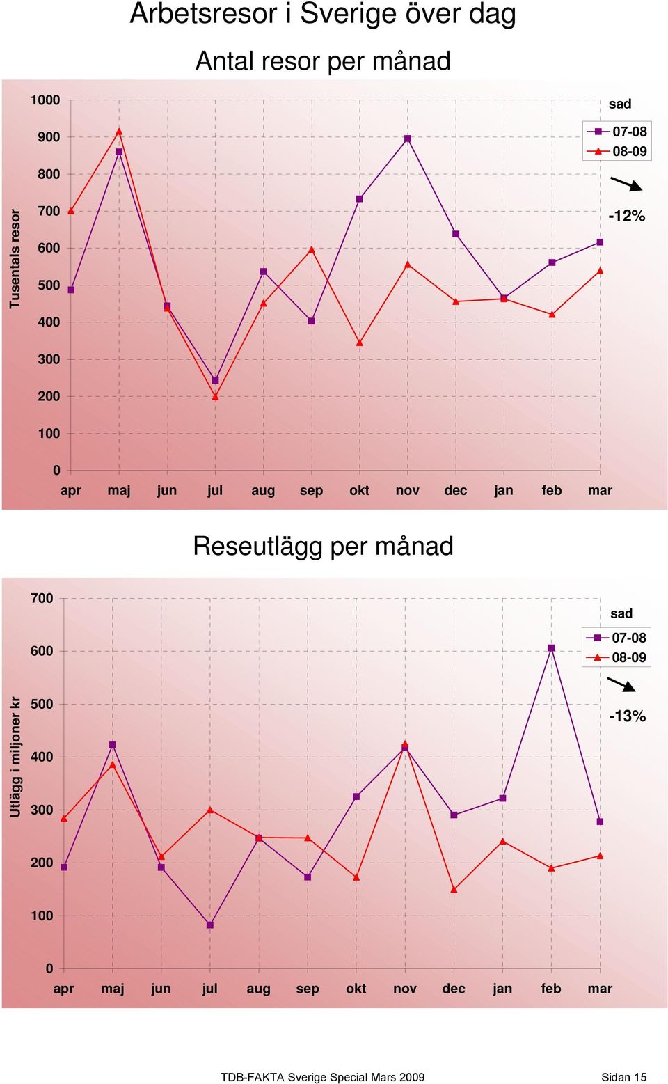 feb mar Reseutlägg per månad 700 600 sad 07-08 08-09 Utlägg i miljoner kr 500 400 300-13%