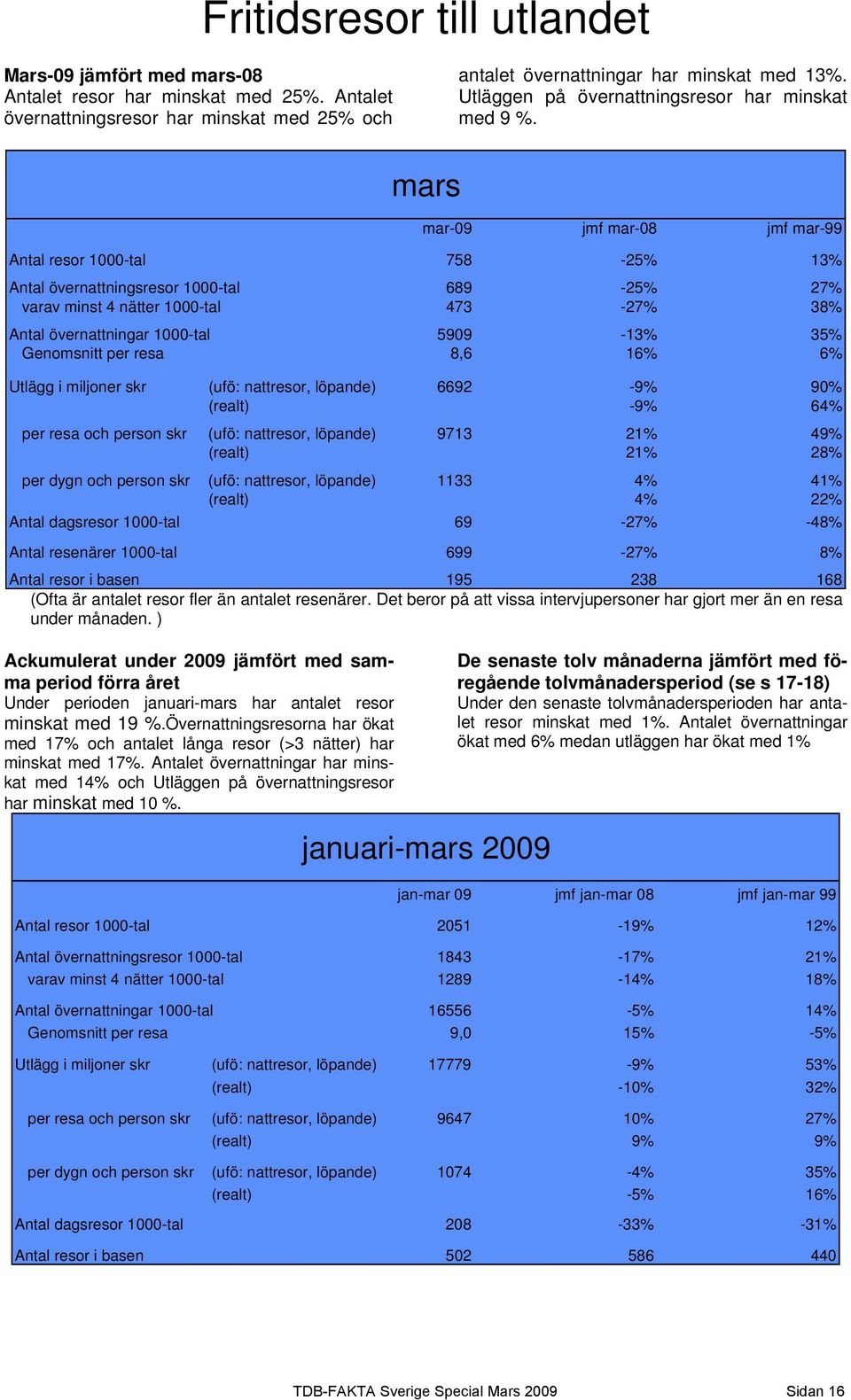 mars mar-09 jmf mar-08 jmf mar-99 Antal resor 1000-tal 758-25% 13% Antal övernattningsresor 1000-tal 689-25% 27% varav minst 4 nätter 1000-tal 473-27% 38% Antal övernattningar 1000-tal 5909-13% 35%