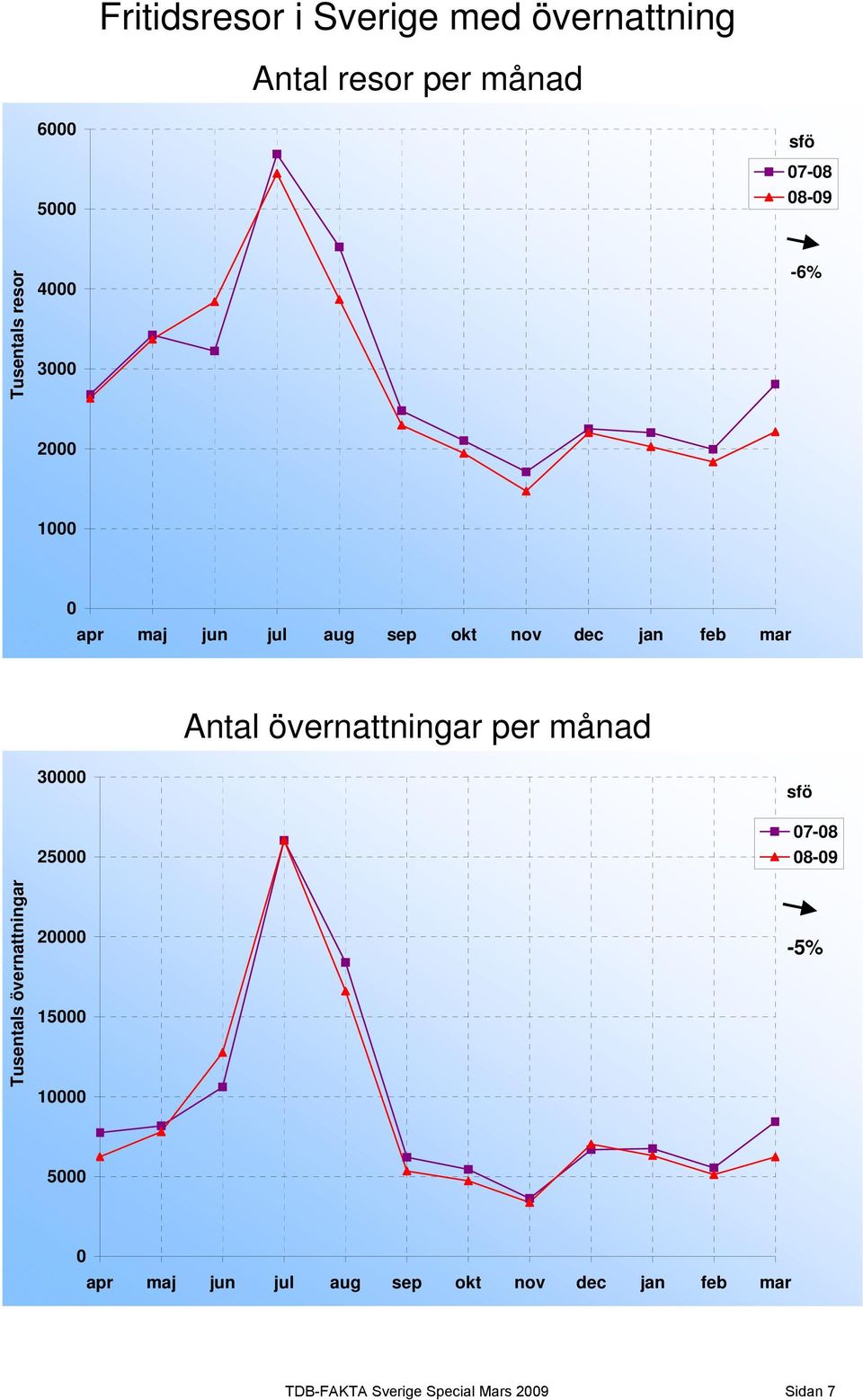 övernattningar per månad Tusentals övernattningar 30000 25000 20000 15000 10000 sfö 07-08 08-09