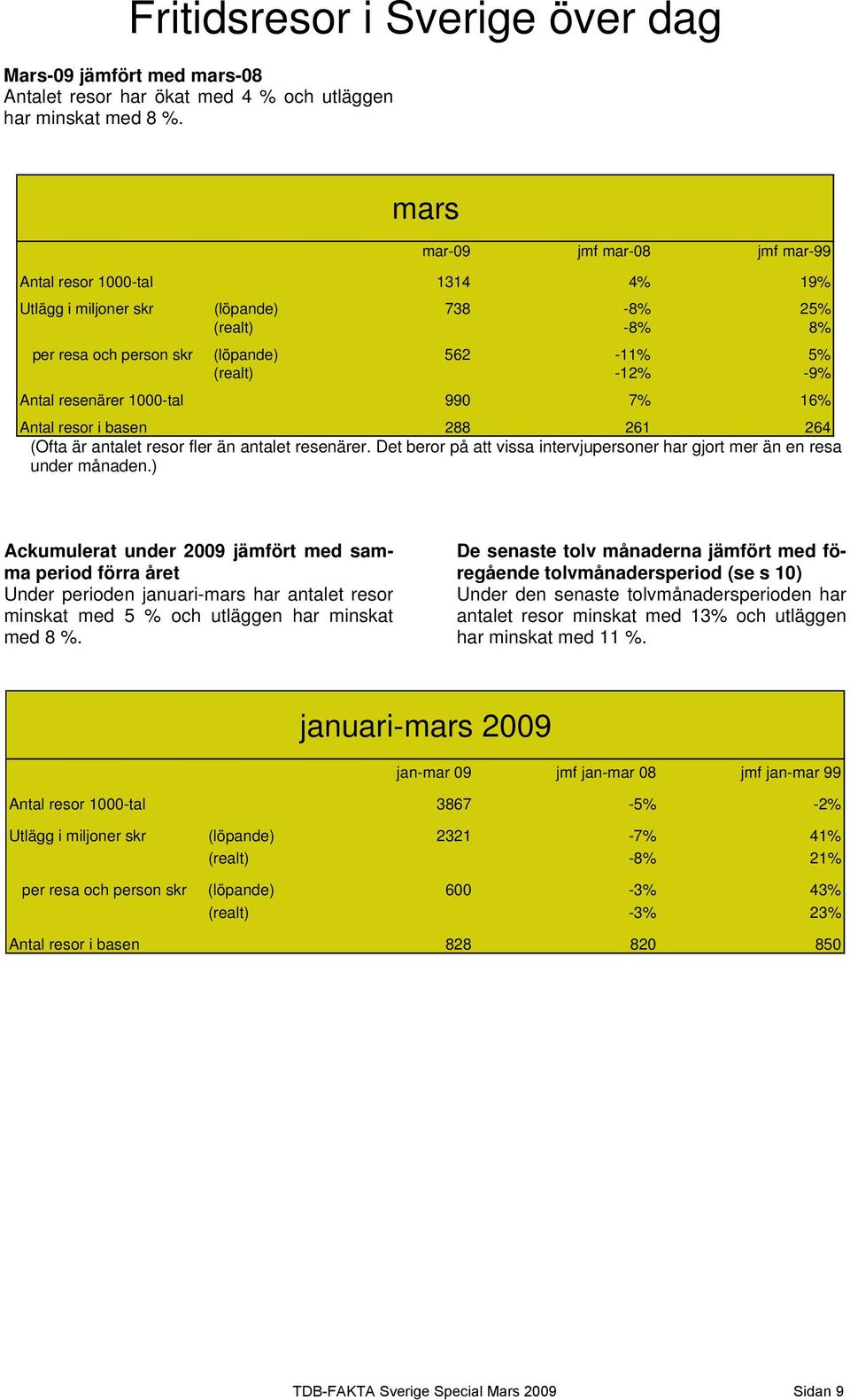 resenärer 1000-tal 990 7% 16% Antal resor i basen 288 261 264 (Ofta är antalet resor fler än antalet resenärer. Det beror på att vissa intervjupersoner har gjort mer än en resa under månaden.