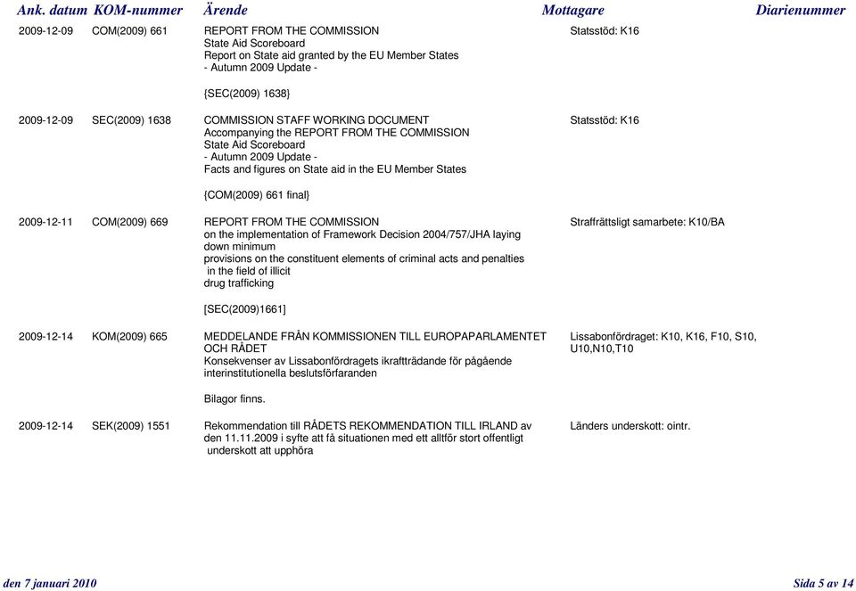 States {COM(2009) 661 final} 2009-12-11 COM(2009) 669 REPORT FROM THE COMMISSION Straffrättsligt samarbete: K10/BA on the implementation of Framework Decision 2004/757/JHA laying down minimum