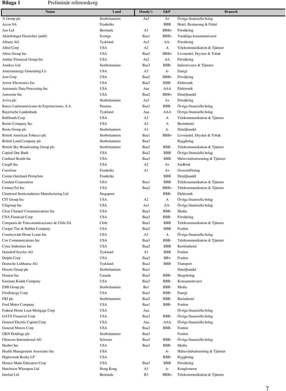 BBB+ Livsmedel, Drycker & Tobak Ambac Financial Group Inc USA Aa2 AA Försäkring Amdocs Ltd Storbritannien Baa3 BBB- Industrivaror & Tjänster Amerenenergy Generating Co USA A3 A- Energi Aon Corp USA