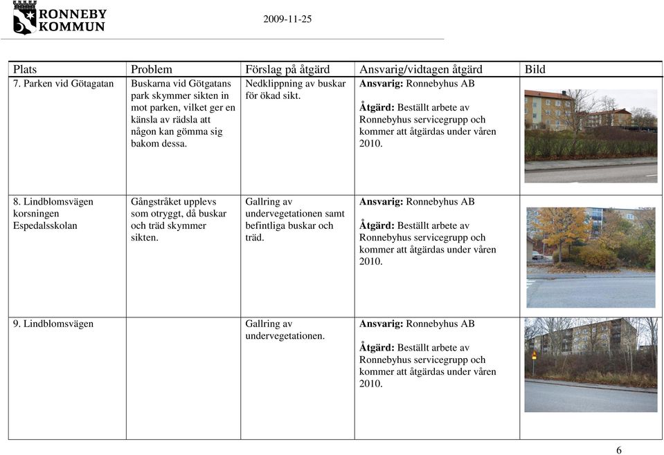 Åtgärd: Beställt arbete av Ronnebyhus servicegrupp och kommer att åtgärdas under våren 2010. 8.