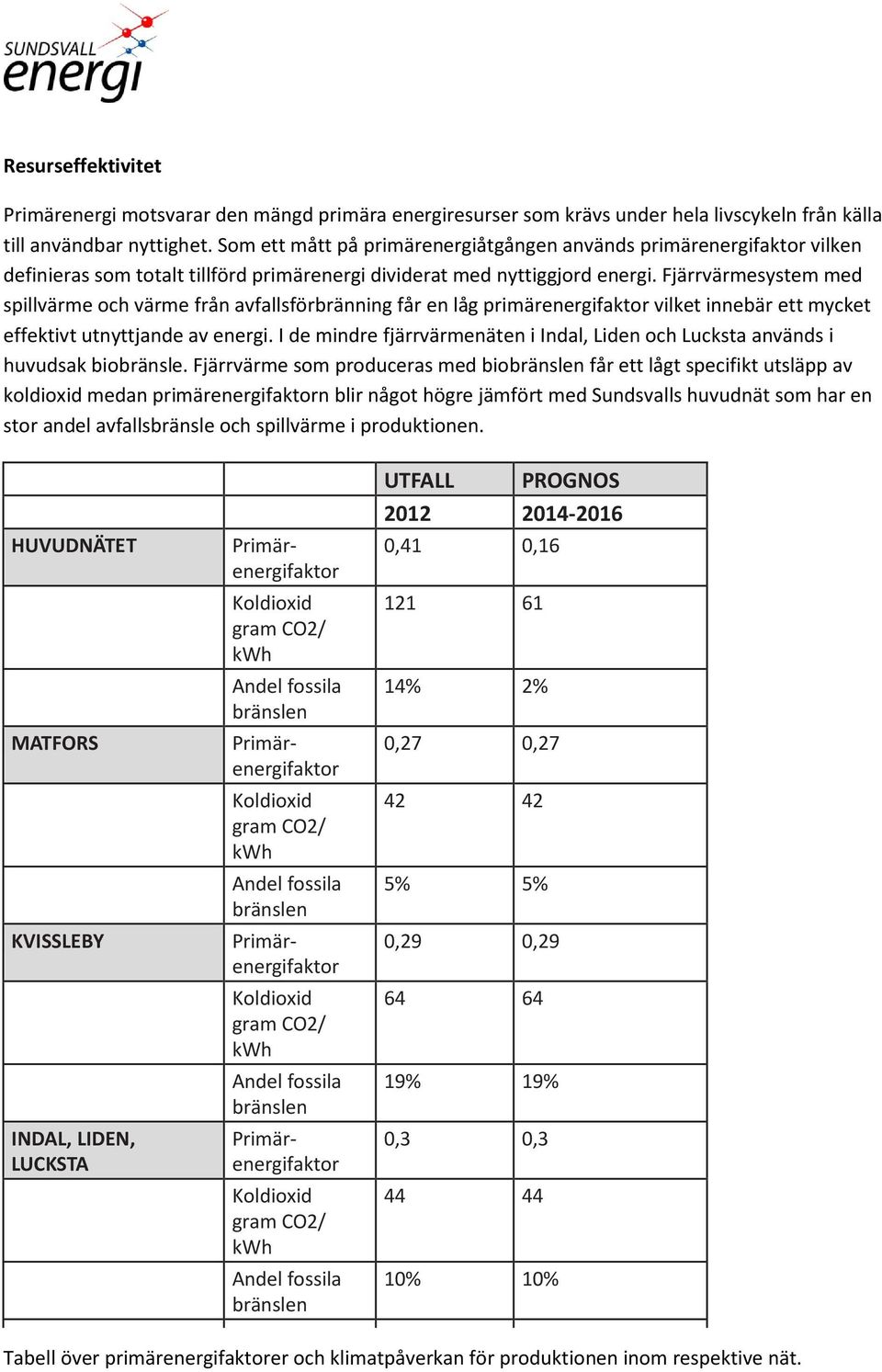 Fjärrvärmesystem med spillvärme och värme från avfallsförbränning får en låg primärenergifaktor vilket innebär ett mycket effektivt utnyttjande av energi.