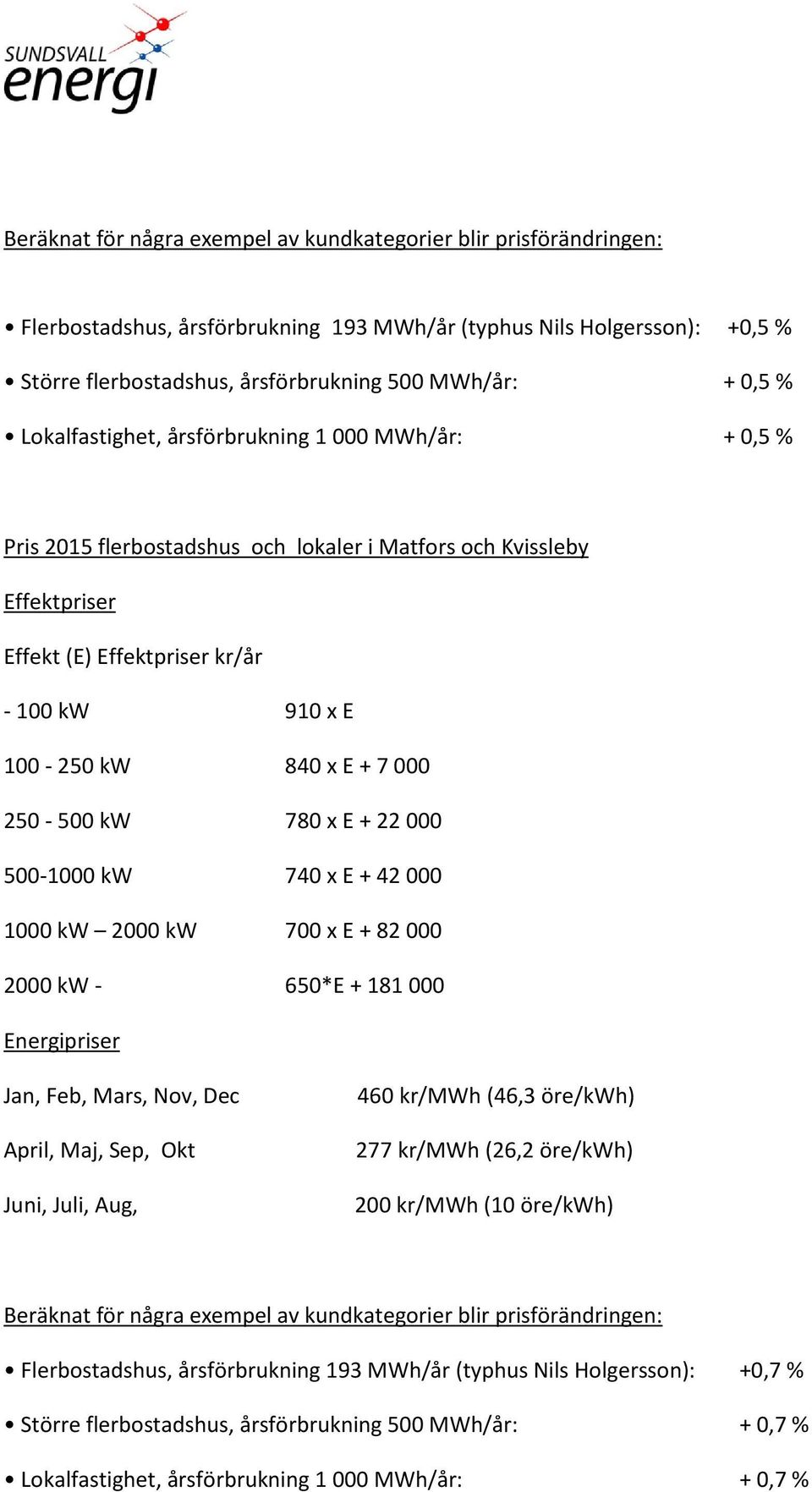 000 250-500 kw 780 x E + 22 000 500-1000 kw 740 x E + 42 000 1000 kw 2000 kw 700 x E + 82 000 2000 kw - 650*E + 181 000 Energipriser Jan, Feb, Mars, Nov, Dec April, Maj, Sep, Okt Juni, Juli, Aug, 460