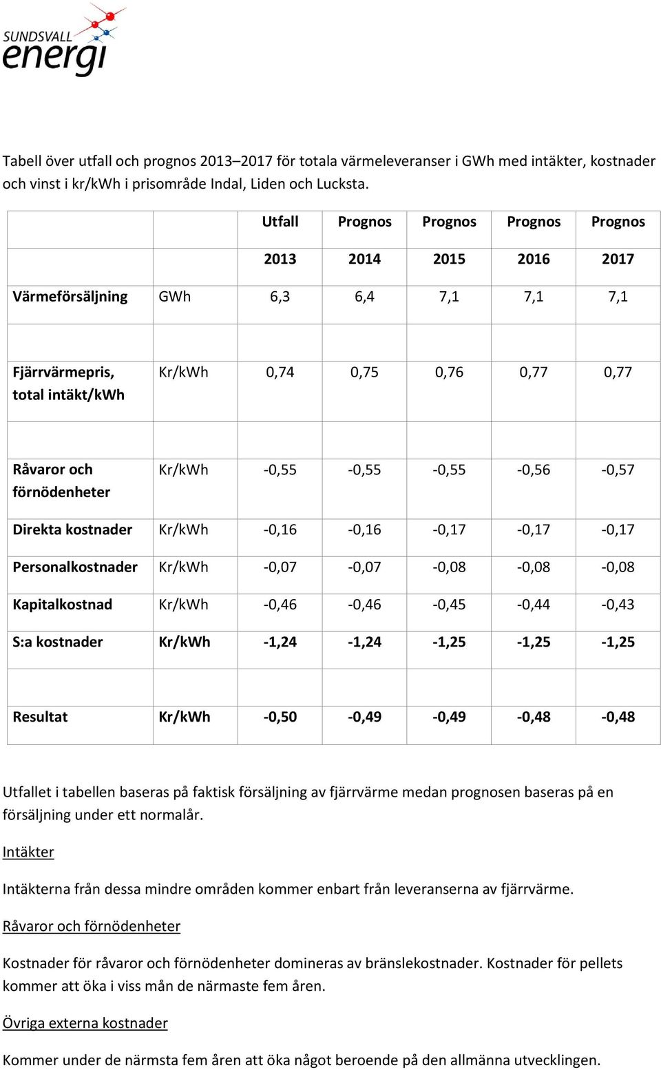 Kr/kWh -0,55-0,55-0,55-0,56-0,57 Direkta kostnader Kr/kWh -0,16-0,16-0,17-0,17-0,17 Personalkostnader Kr/kWh -0,07-0,07-0,08-0,08-0,08 Kapitalkostnad Kr/kWh -0,46-0,46-0,45-0,44-0,43 S:a kostnader