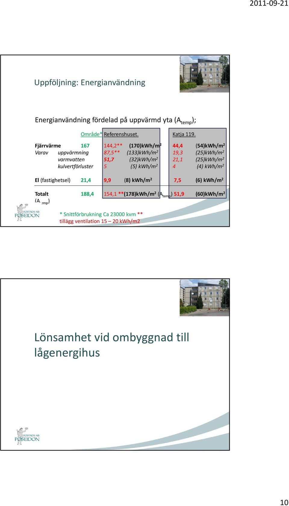 21,1 (25)kWh/m 2 kulvertförluster 5 (5) kwh/m 2 4 (4) kwh/m 2 El (fastighetsel) 21,4 9,9 (8) kwh/m 2 7,5 (6) kwh/m 2 Totalt 188,4 154,1