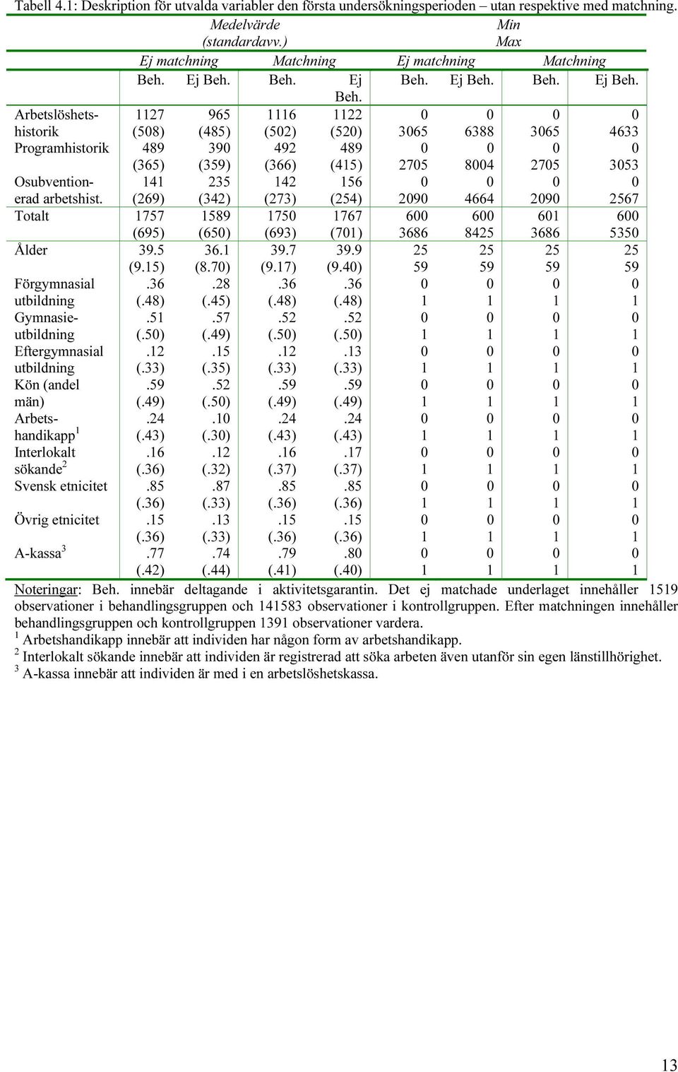 Ej Beh. Beh. Ej Beh. Ej Beh. Beh. Ej Beh. Beh. Arbetslöshetshistorik 27 (58) 965 (485) 6 (52) 22 (52) 365 6388 365 4633 rogramhistorik 489 (365) 39 (359) 492 (366) 489 (45) 275 84 275 353 Osubventionerad arbetshist.