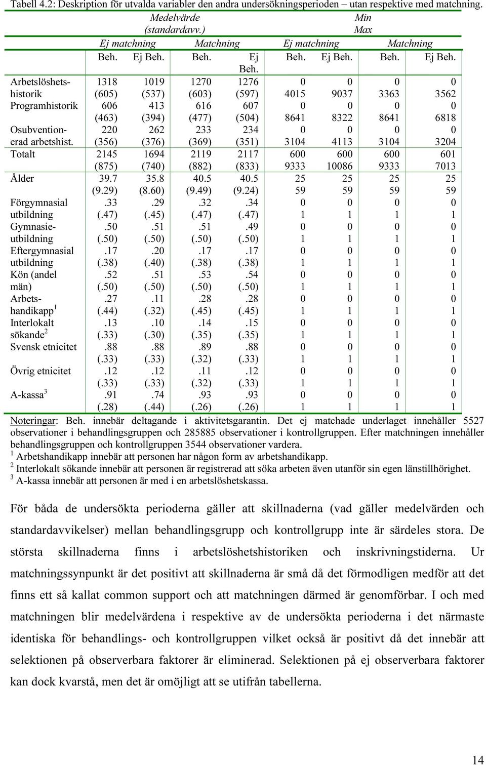 Ej Beh. Beh. Ej Beh. Ej Beh. Beh. Ej Beh. Beh. Arbetslöshetshistorik 38 (65) 9 (537) 27 (63) 276 (597) 45 937 3363 3562 rogramhistorik 66 (463) 43 (394) 66 (477) 67 (54) 864 8322 864 688 Osubventionerad arbetshist.